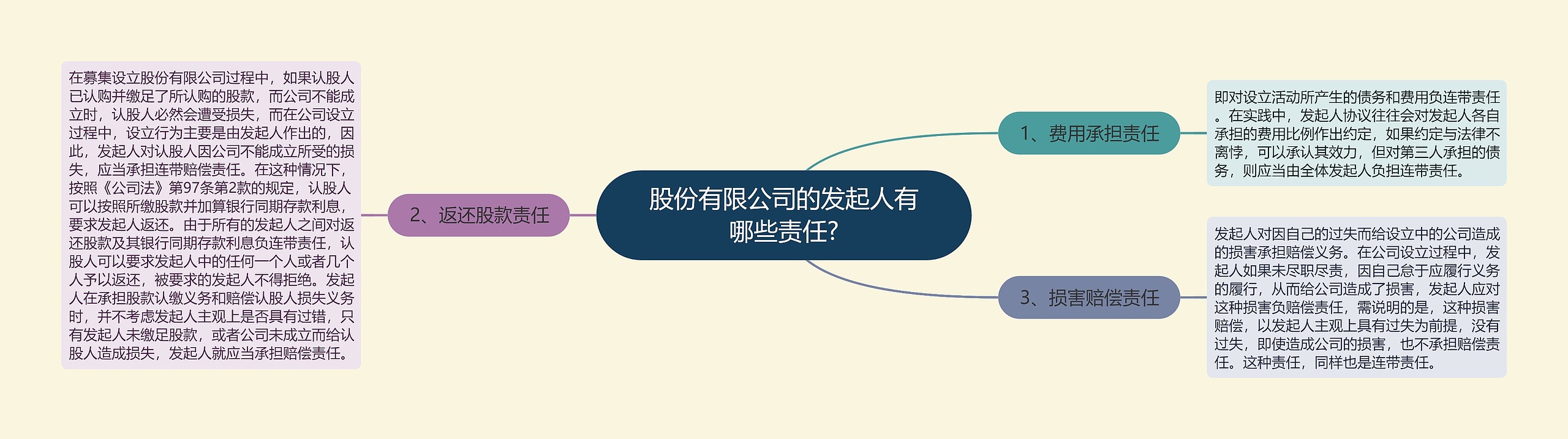 股份有限公司的发起人有哪些责任?思维导图