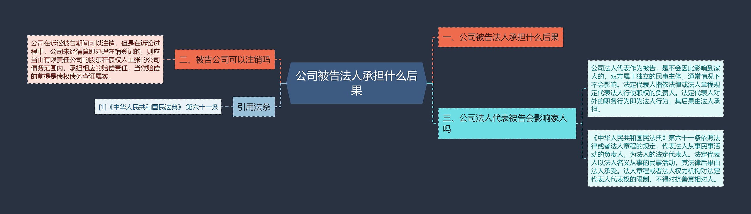 公司被告法人承担什么后果思维导图