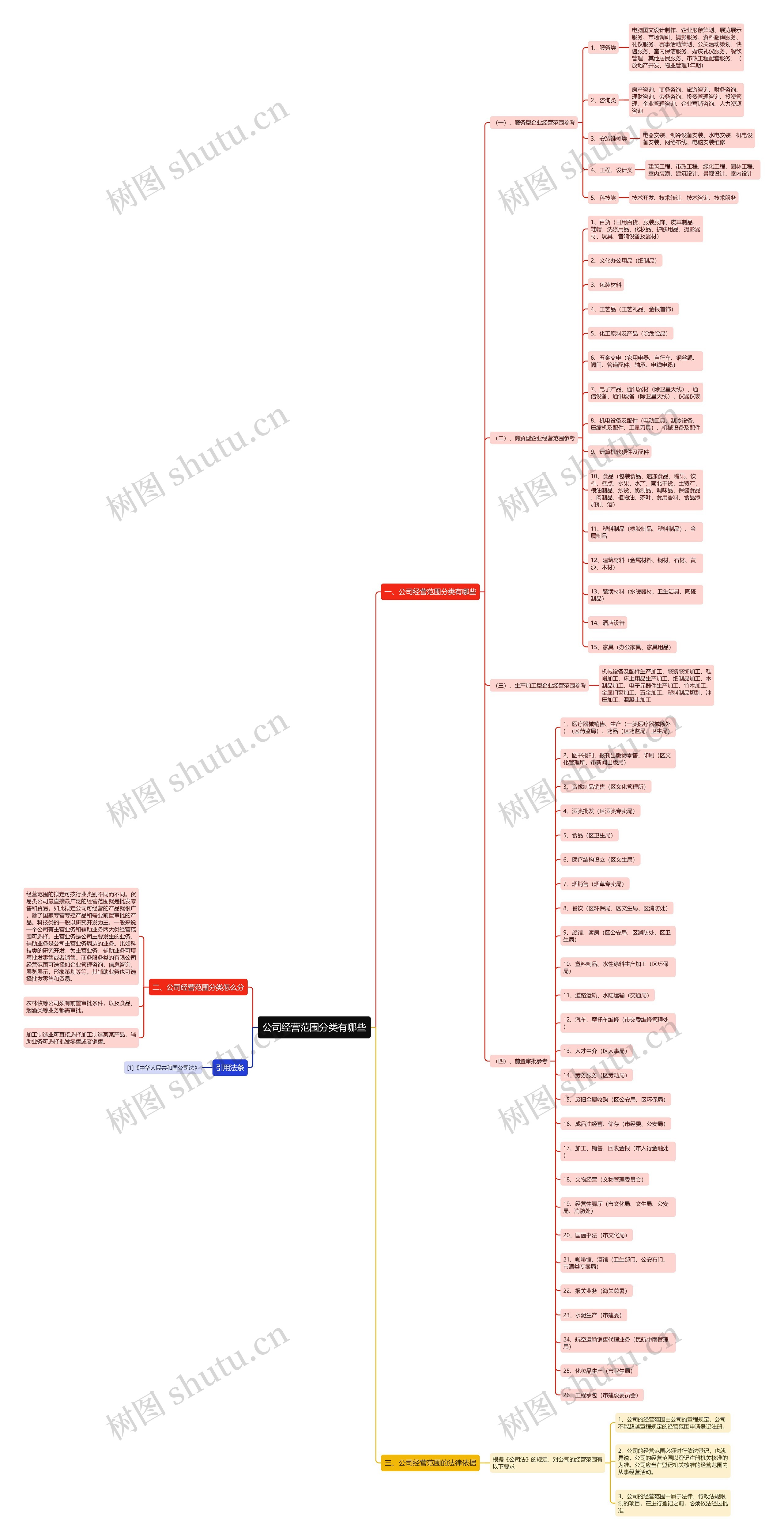 公司经营范围分类有哪些思维导图