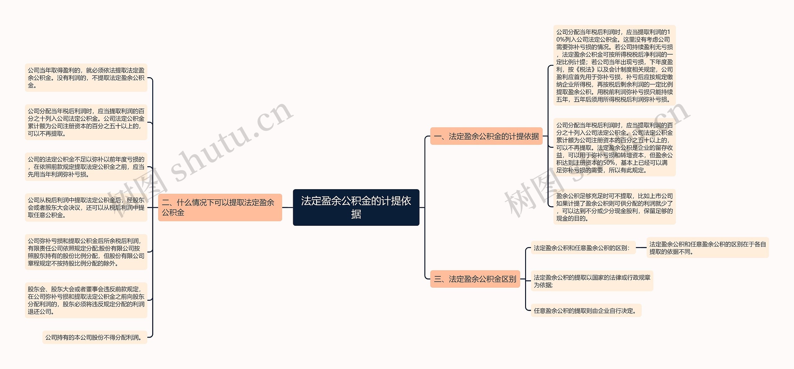 法定盈余公积金的计提依据