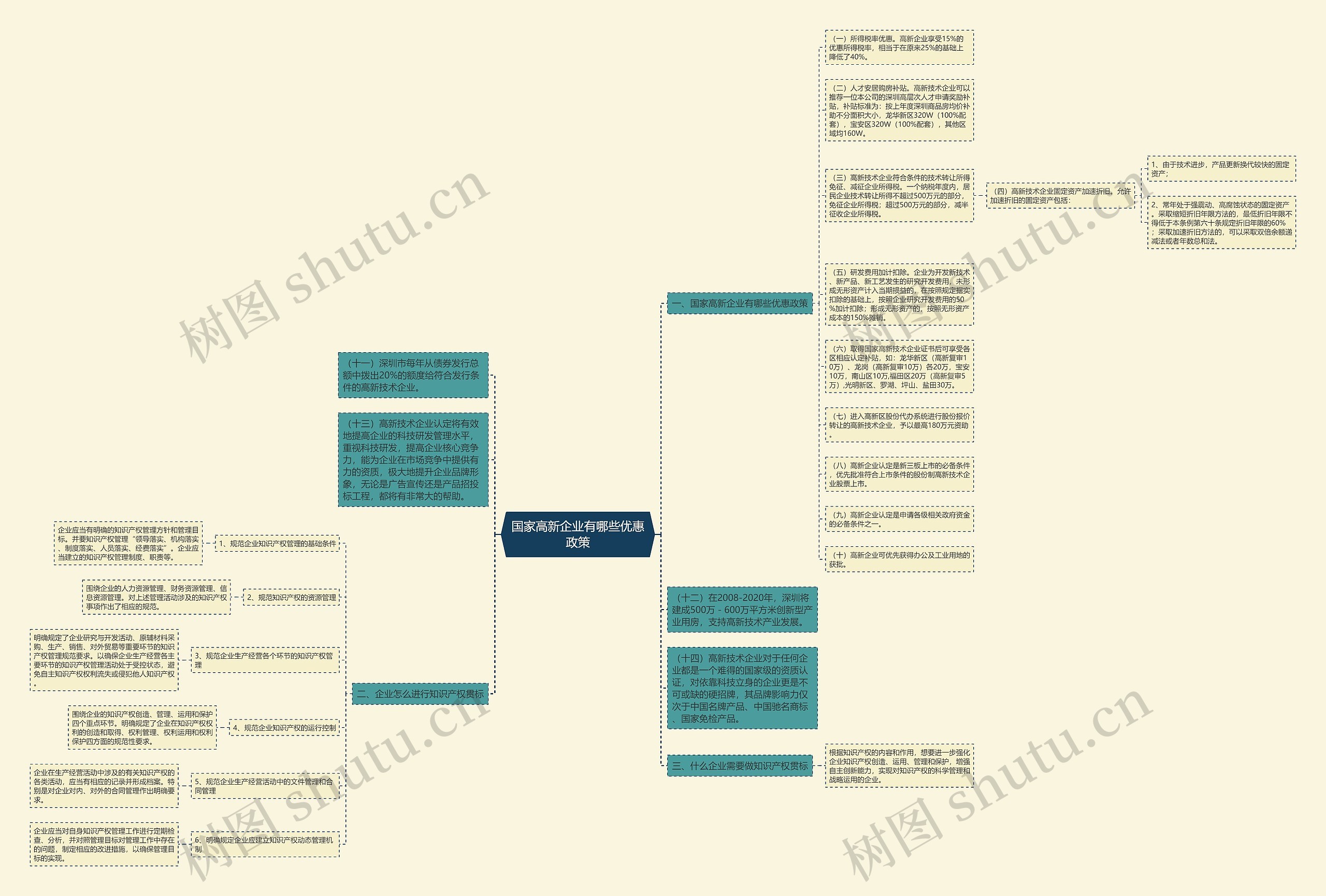 国家高新企业有哪些优惠政策思维导图