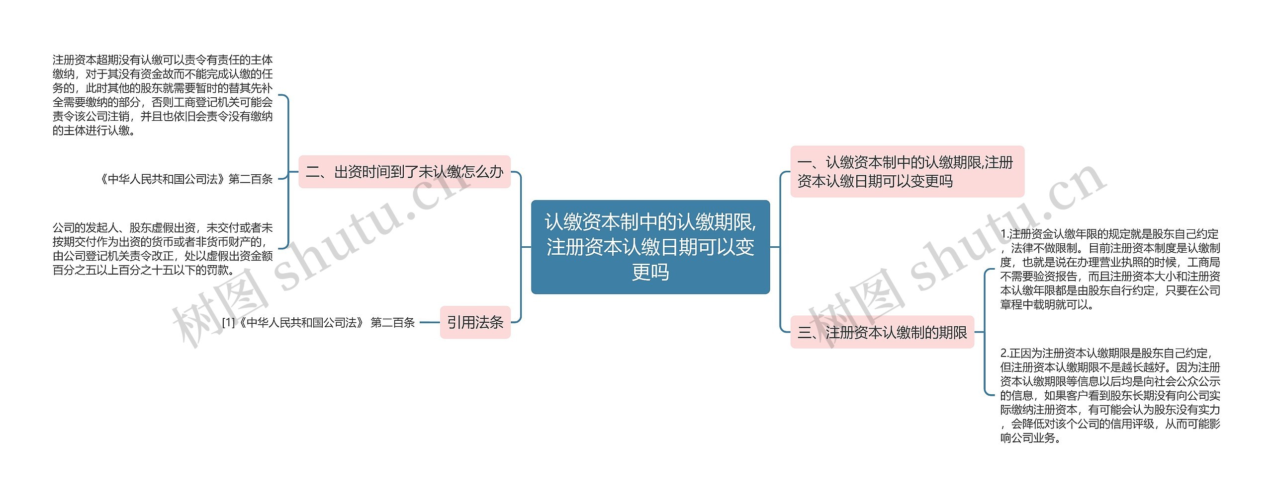 认缴资本制中的认缴期限,注册资本认缴日期可以变更吗