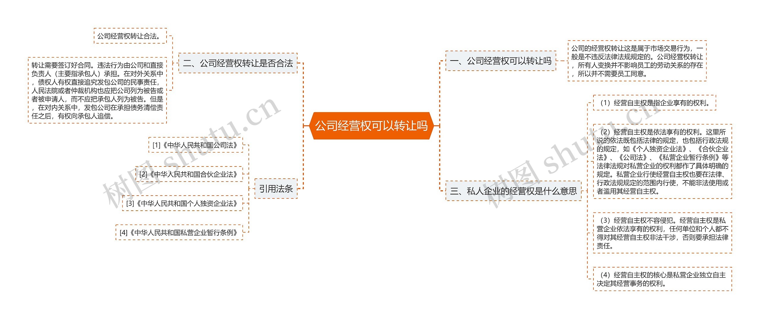 公司经营权可以转让吗思维导图