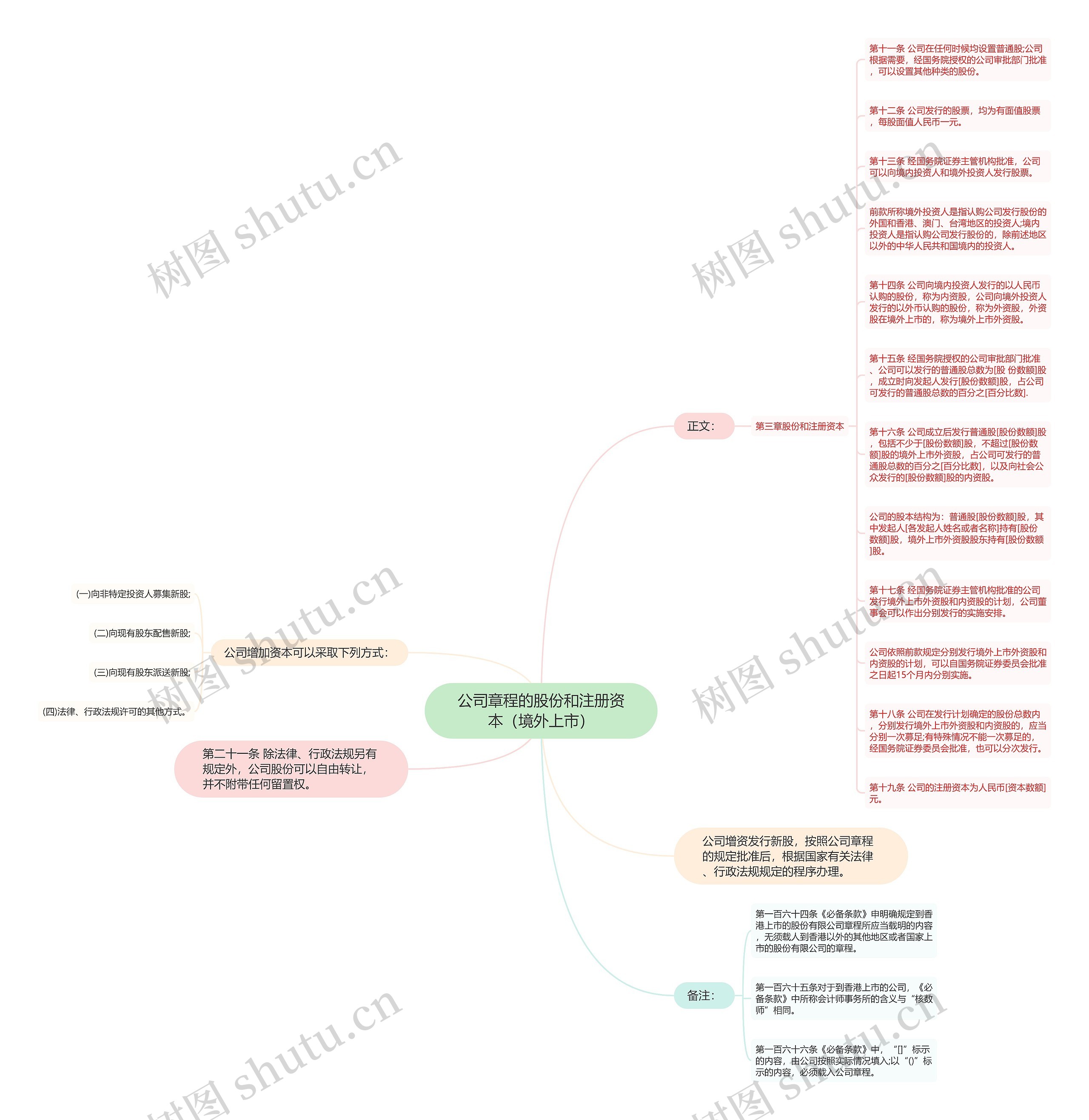 公司章程的股份和注册资本（境外上市）