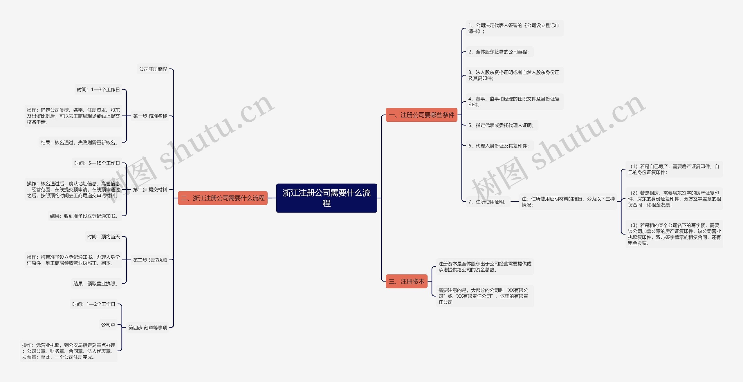 浙江注册公司需要什么流程