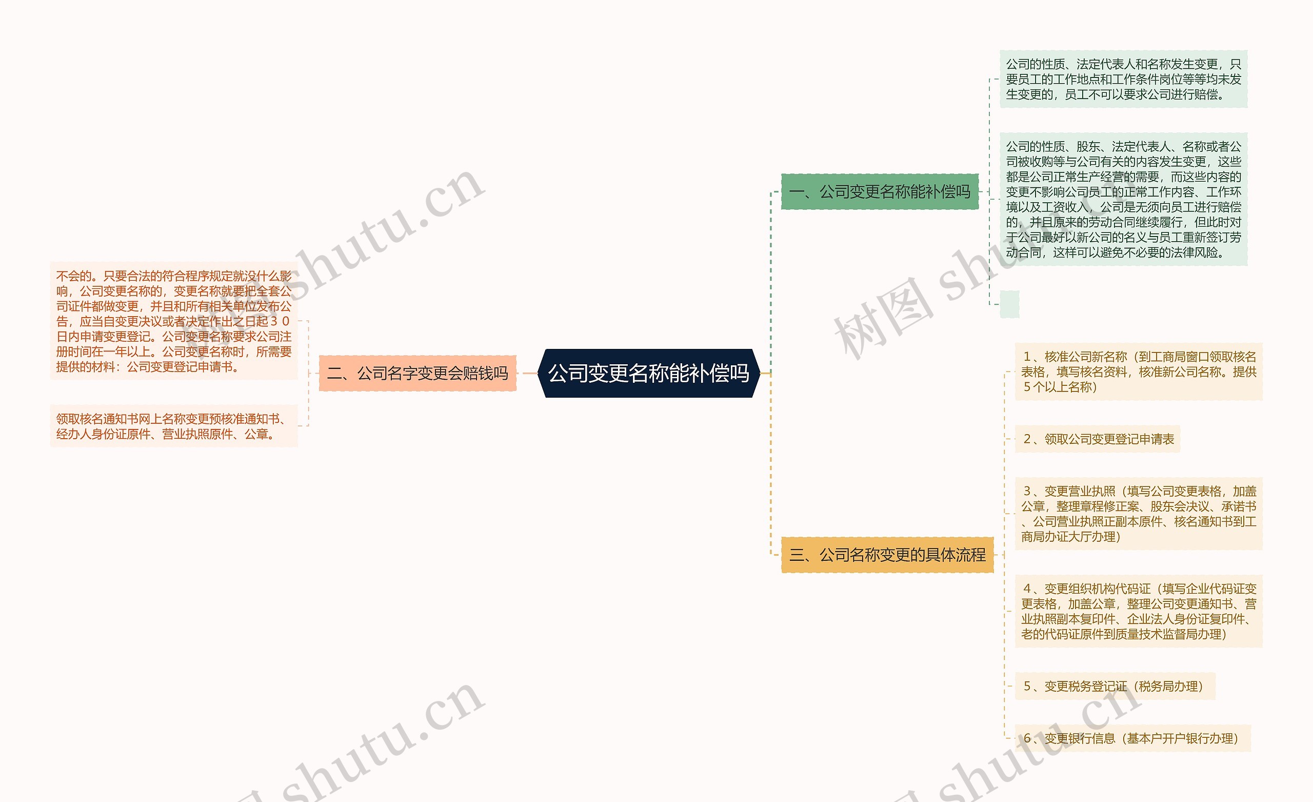 公司变更名称能补偿吗