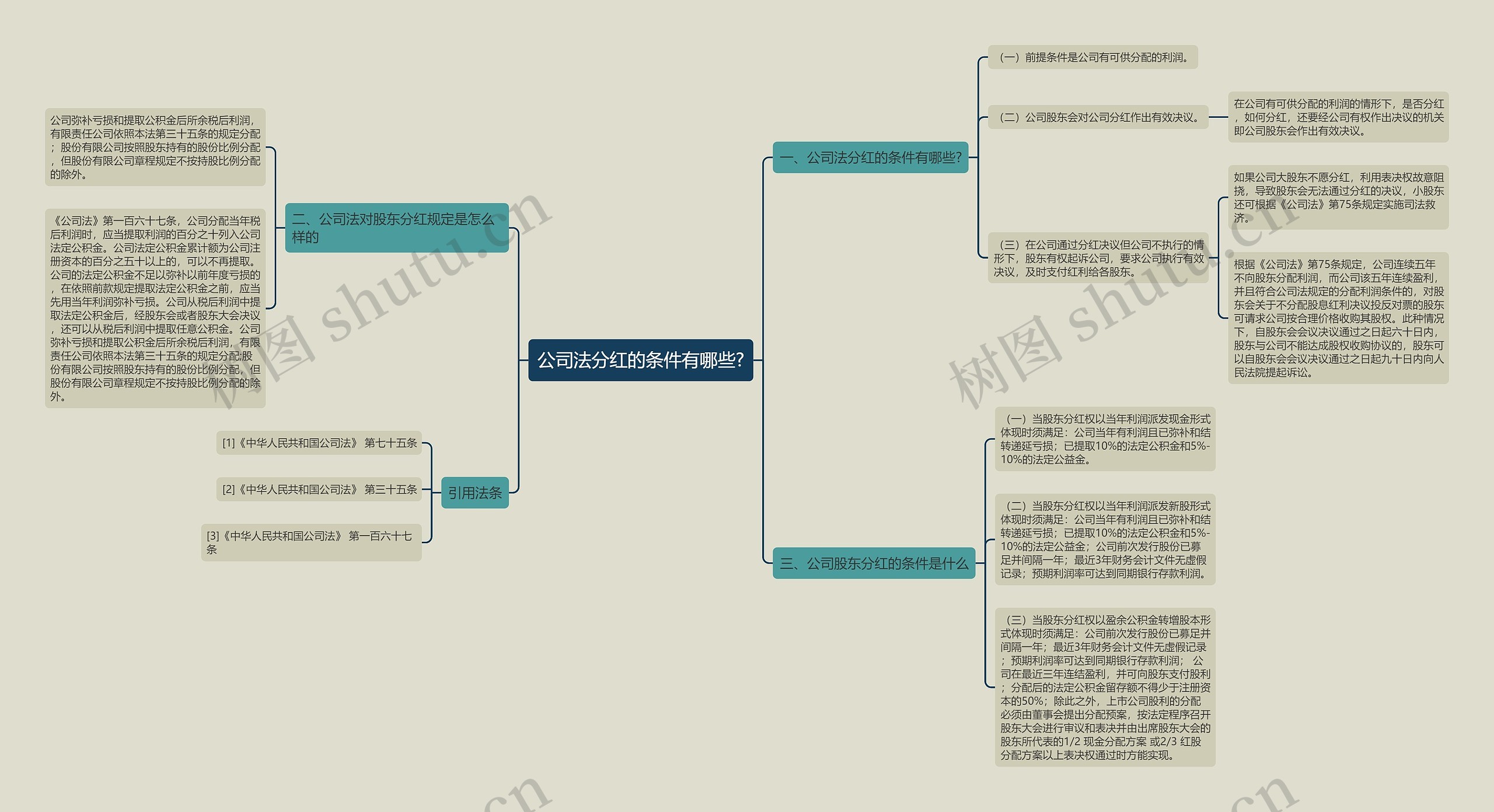 公司法分红的条件有哪些?思维导图