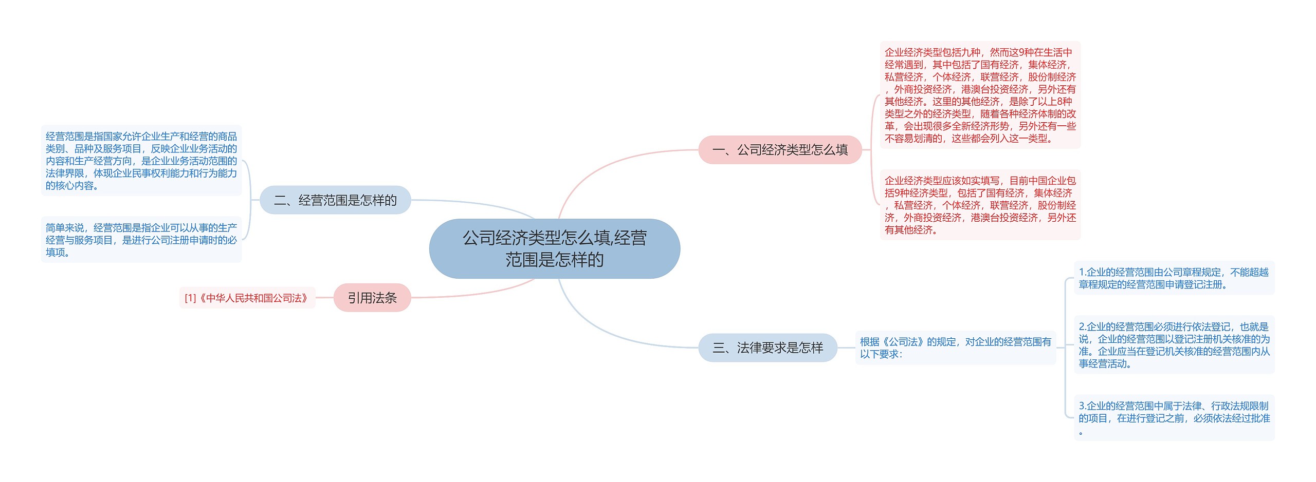 公司经济类型怎么填,经营范围是怎样的思维导图