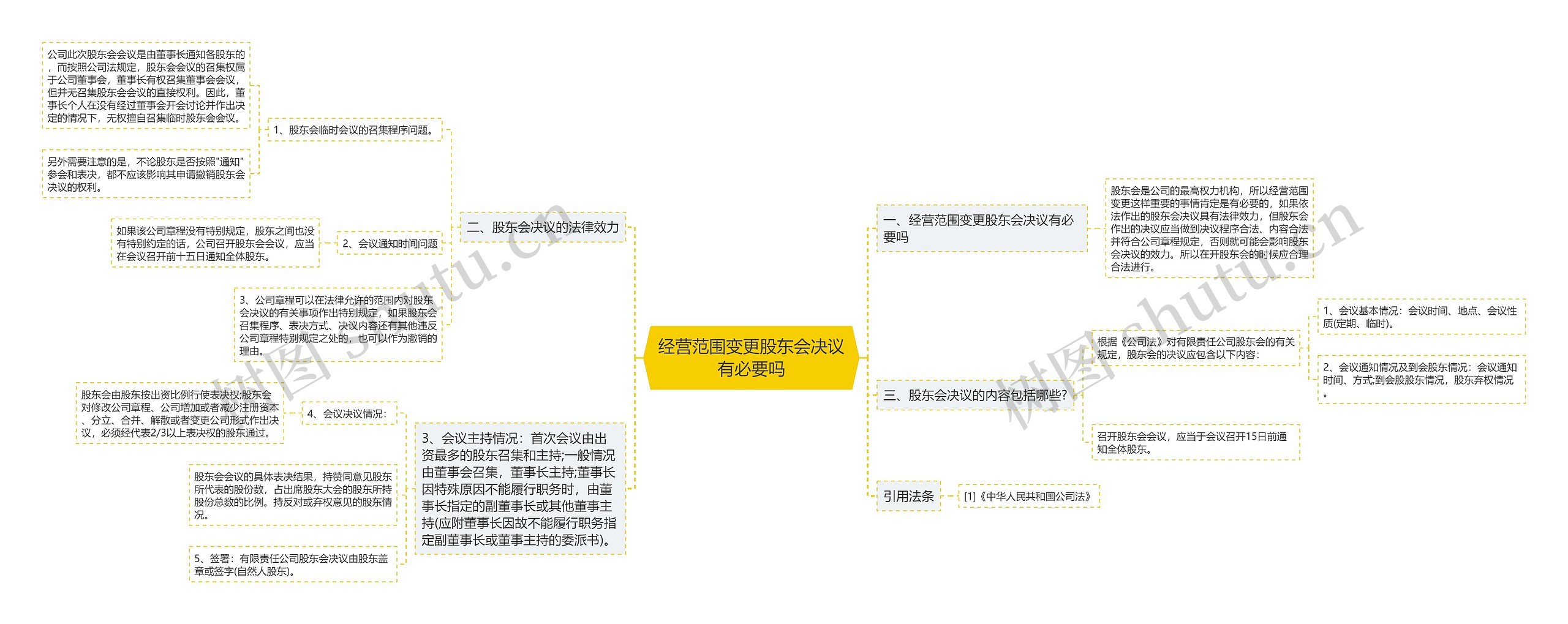 经营范围变更股东会决议有必要吗思维导图