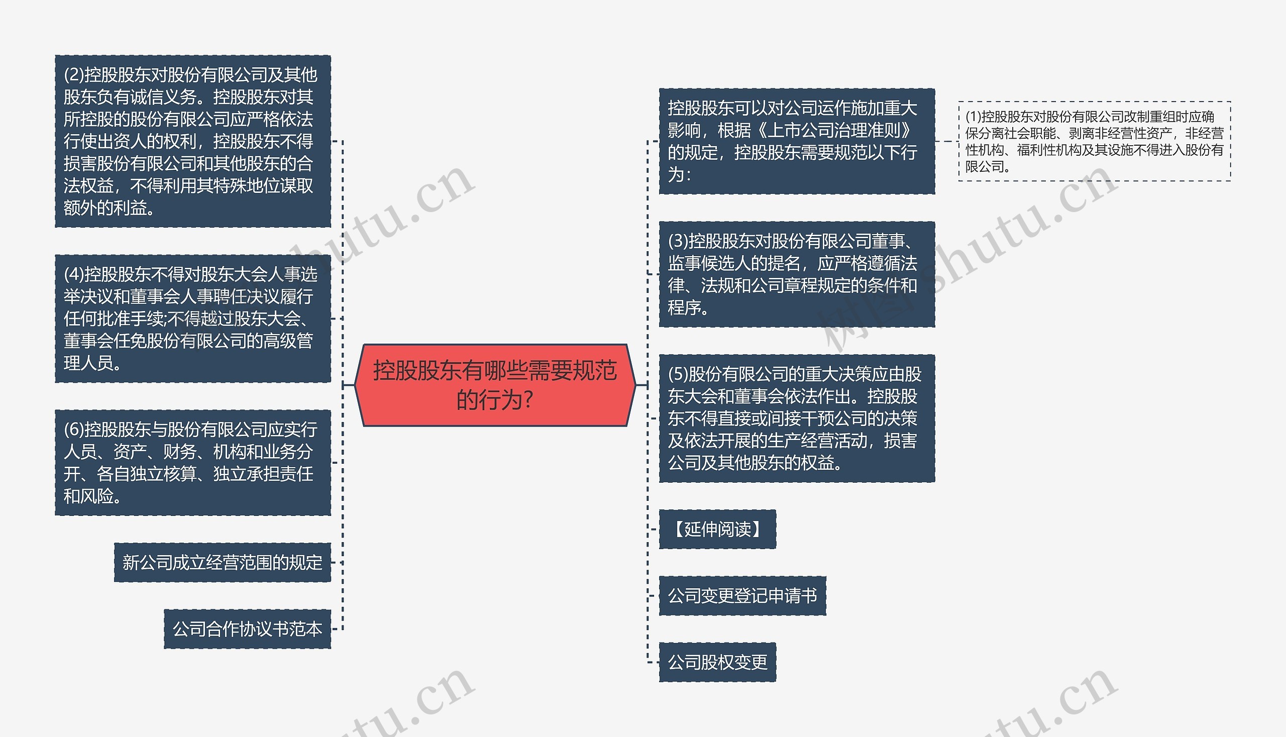 控股股东有哪些需要规范的行为?