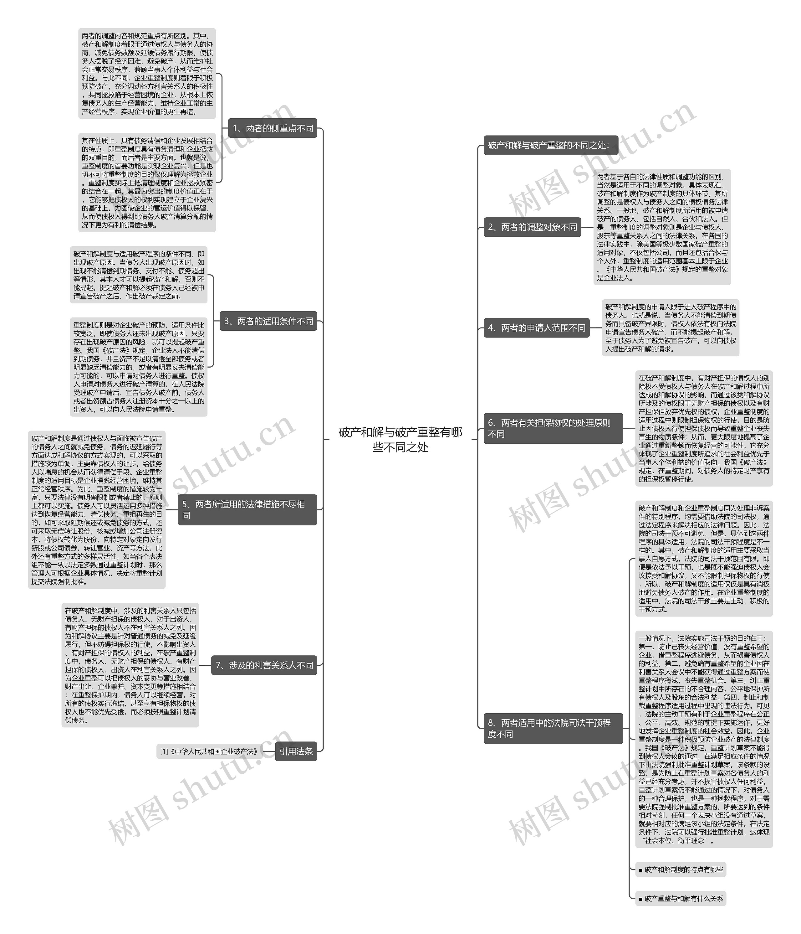 破产和解与破产重整有哪些不同之处思维导图