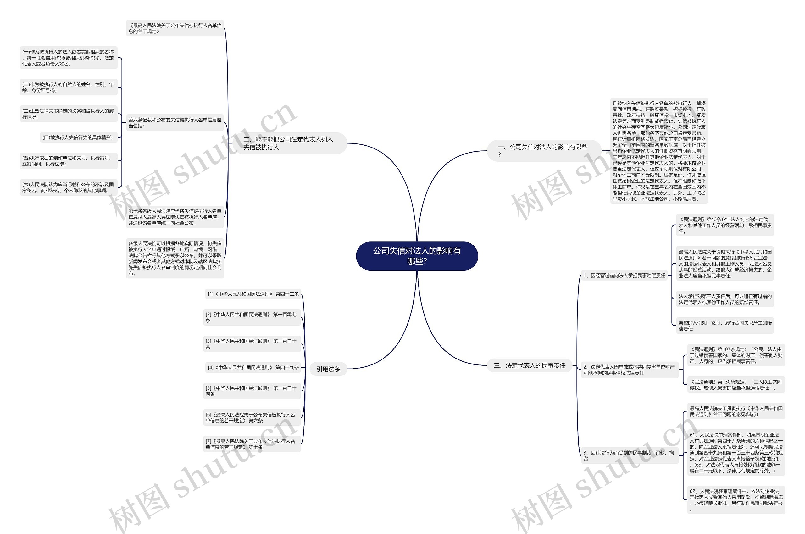 公司失信对法人的影响有哪些?思维导图