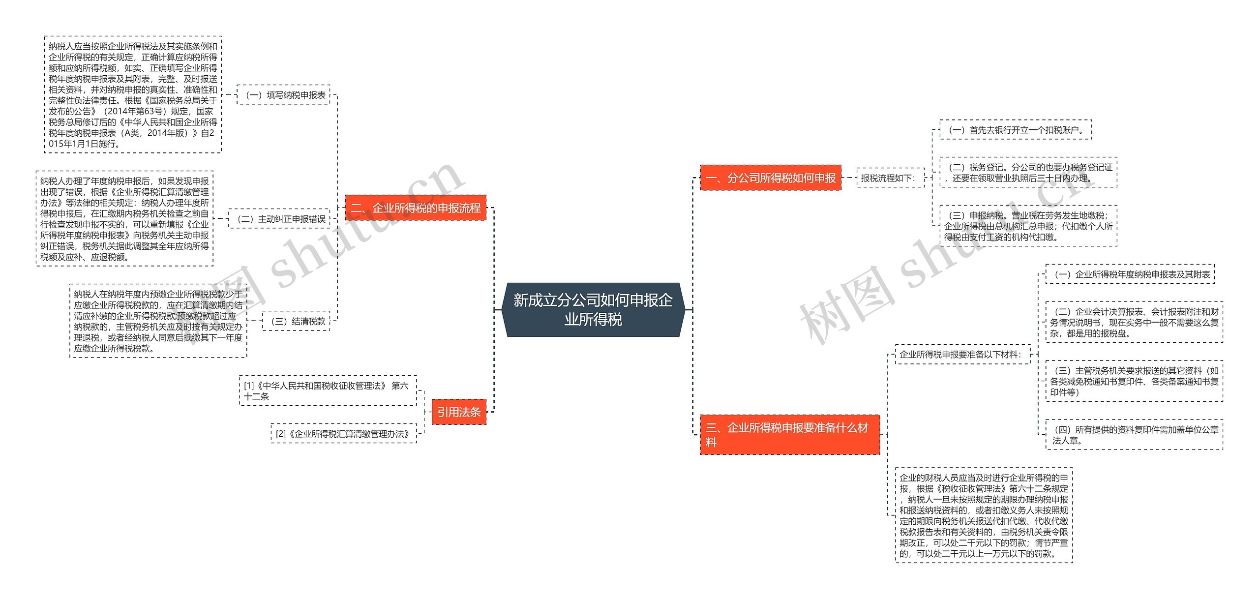 新成立分公司如何申报企业所得税思维导图