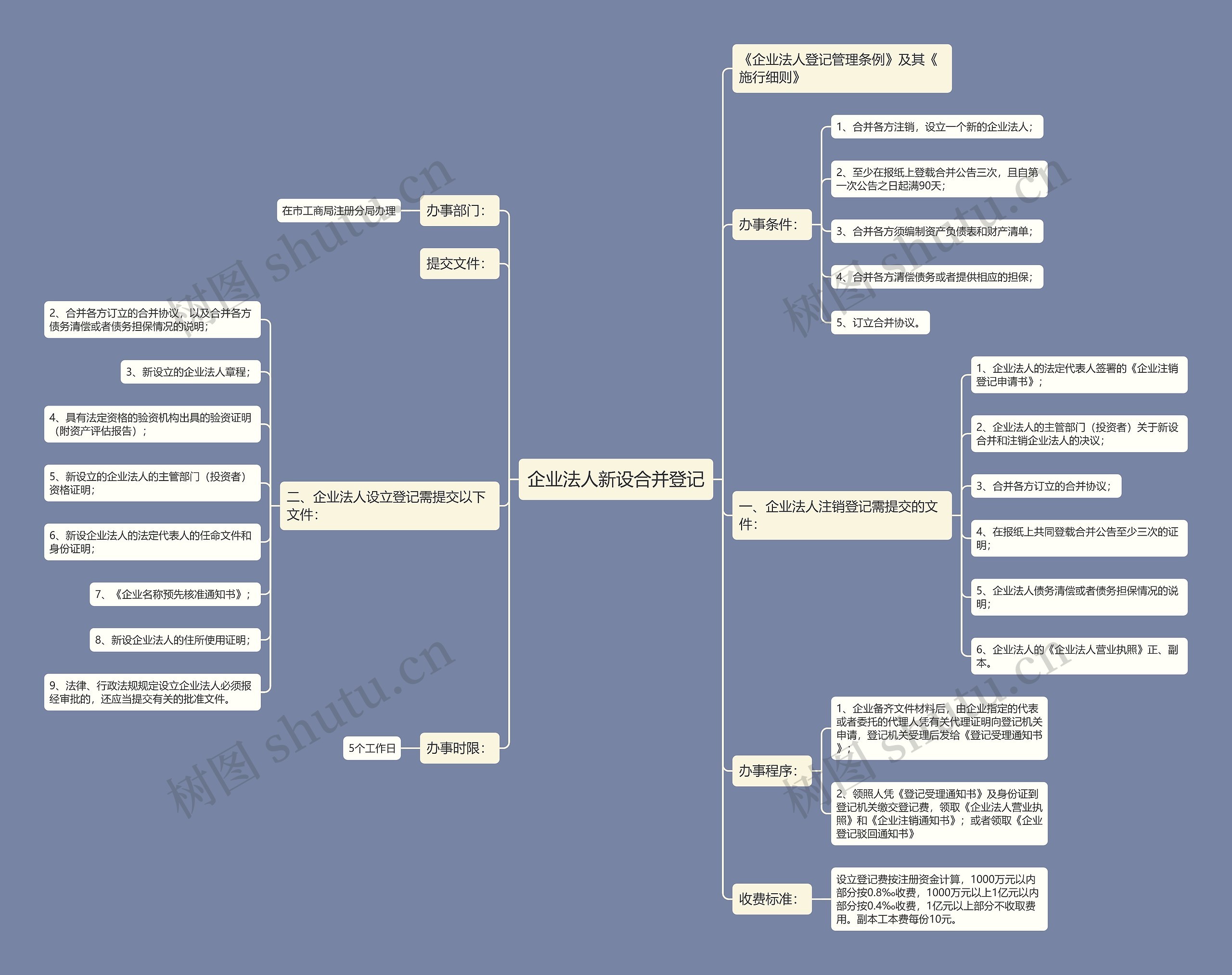 企业法人新设合并登记思维导图