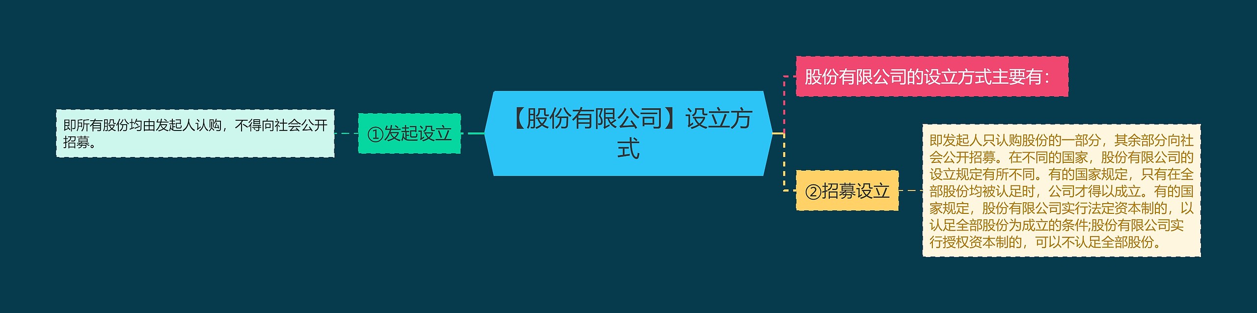 【股份有限公司】设立方式思维导图