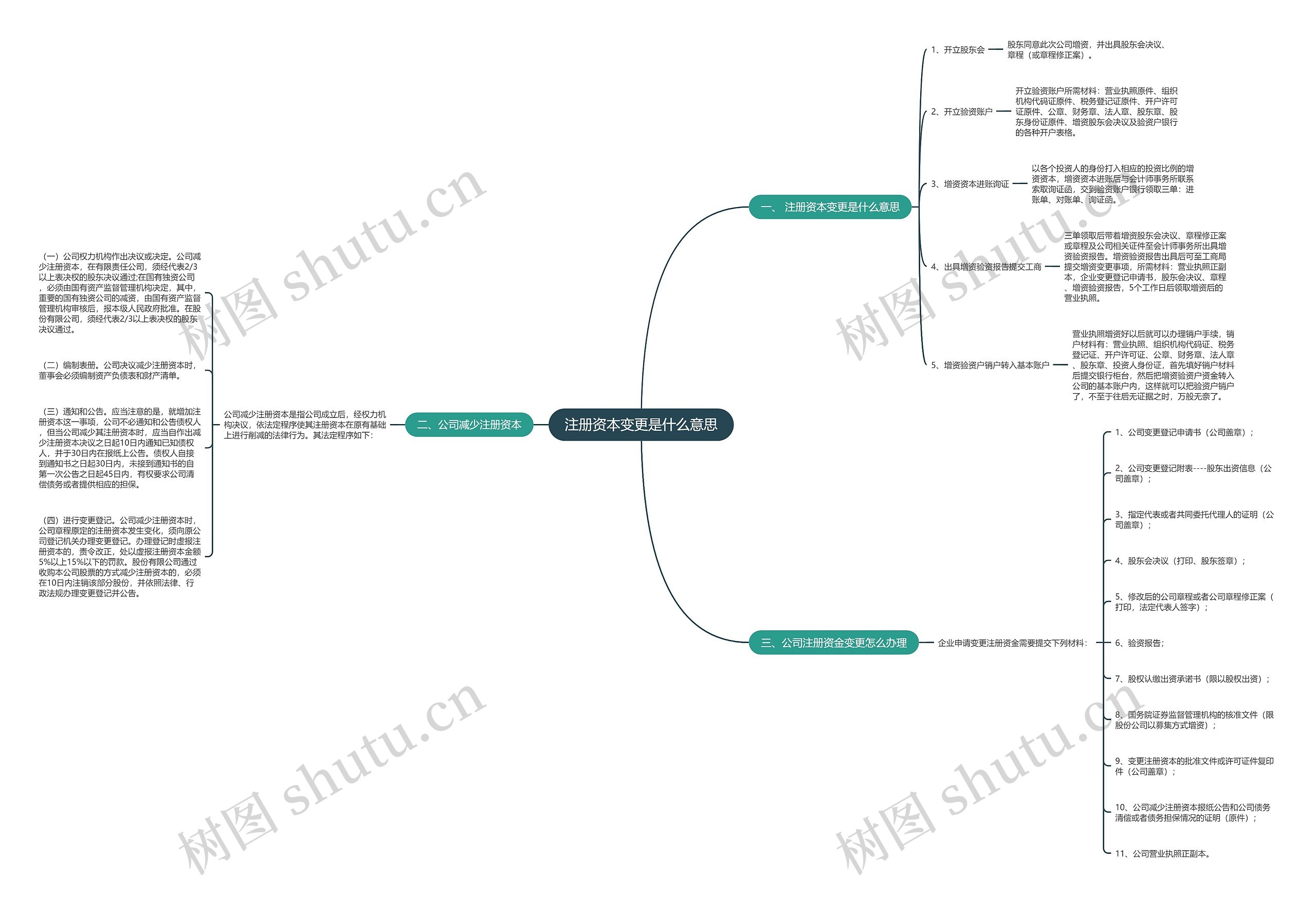 注册资本变更是什么意思思维导图