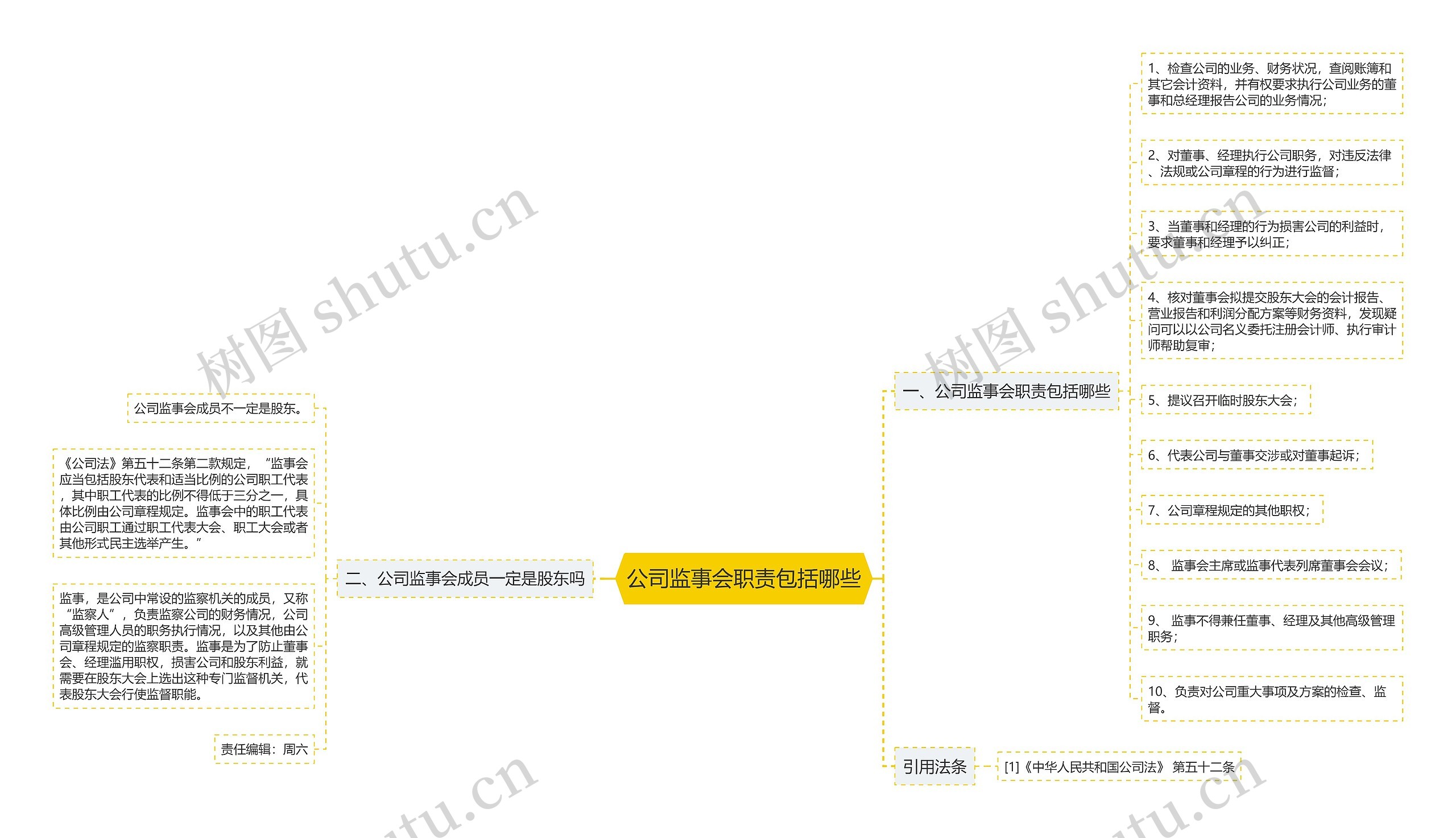 公司监事会职责包括哪些思维导图