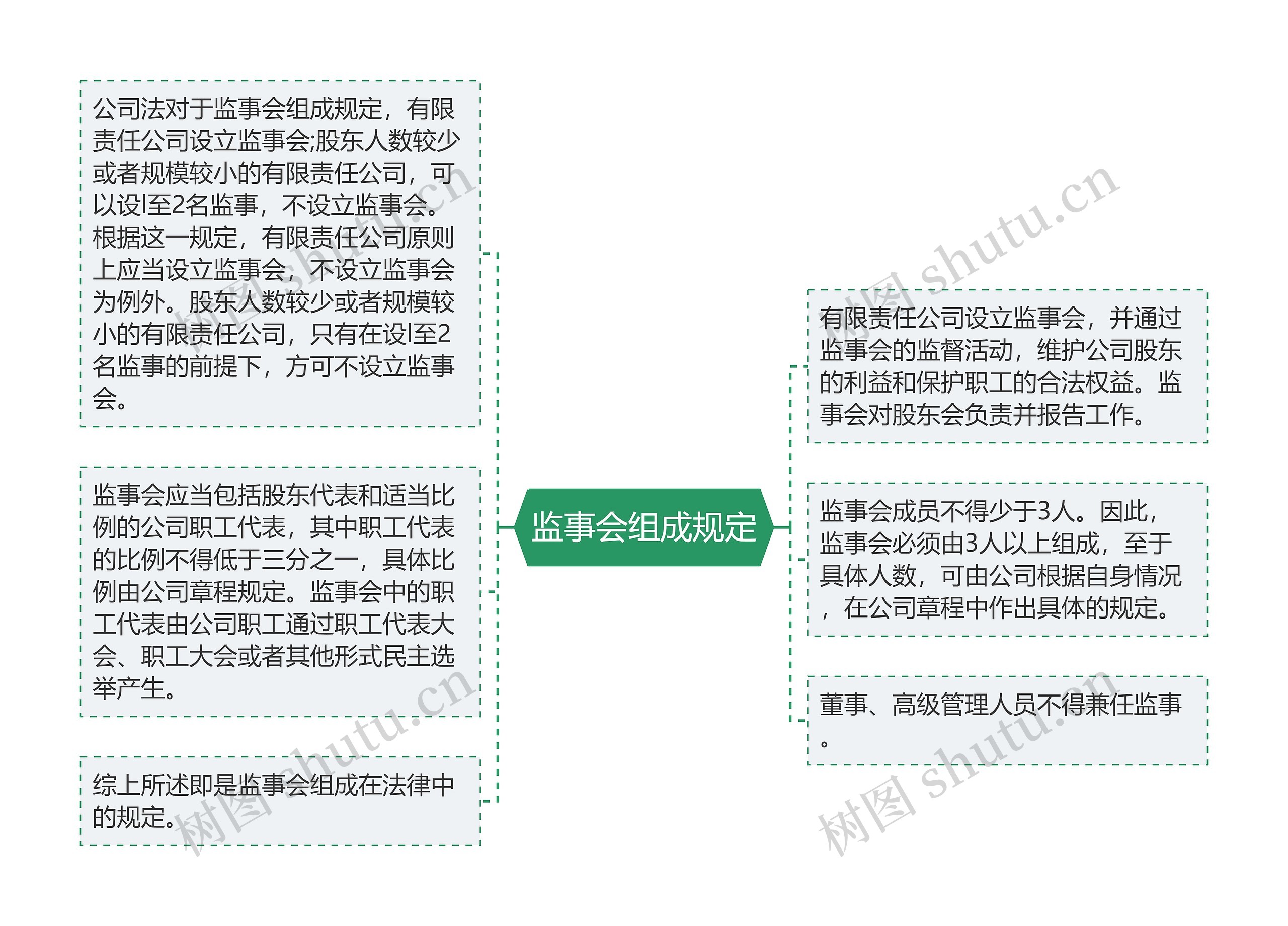 监事会组成规定