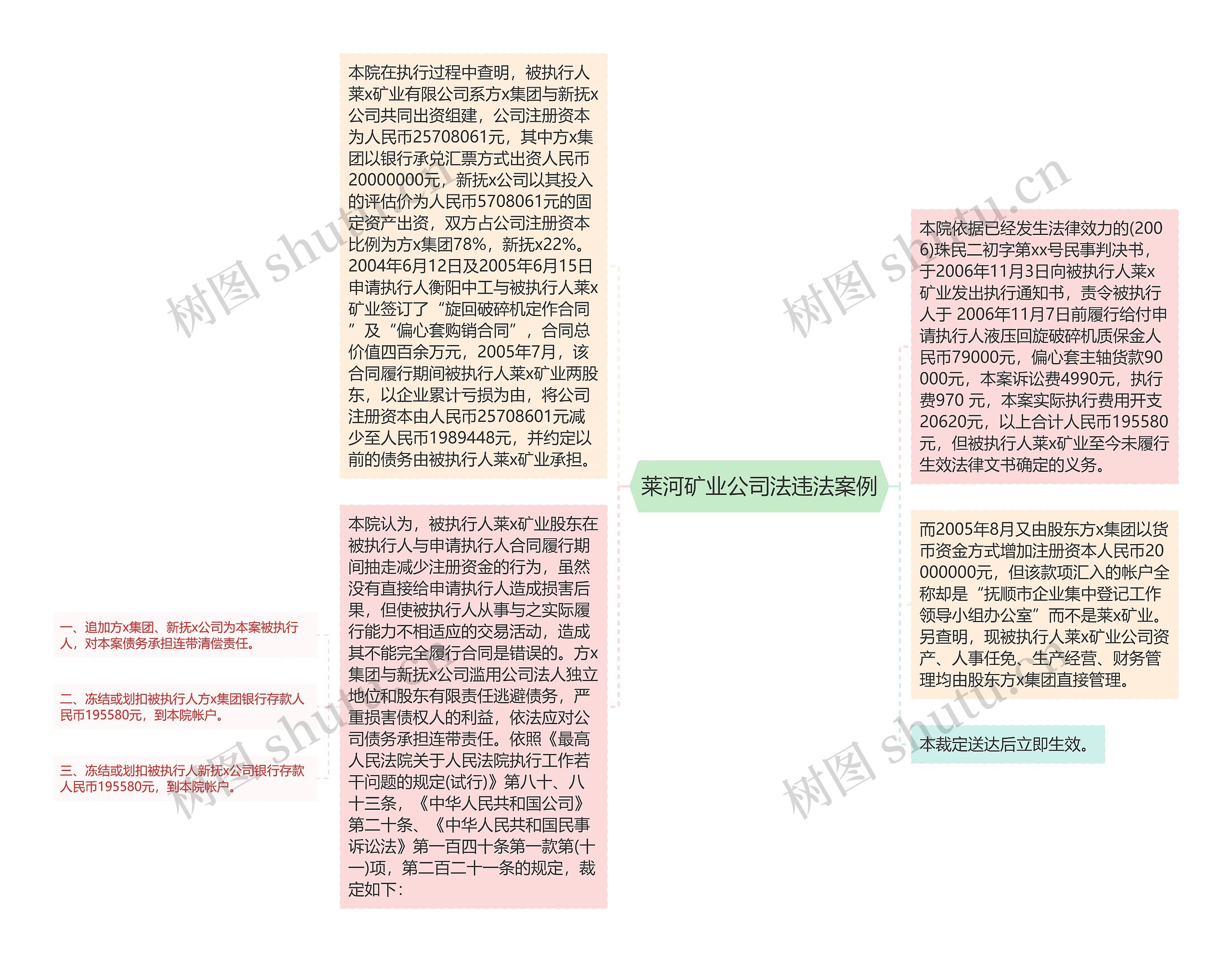 莱河矿业公司法违法案例思维导图