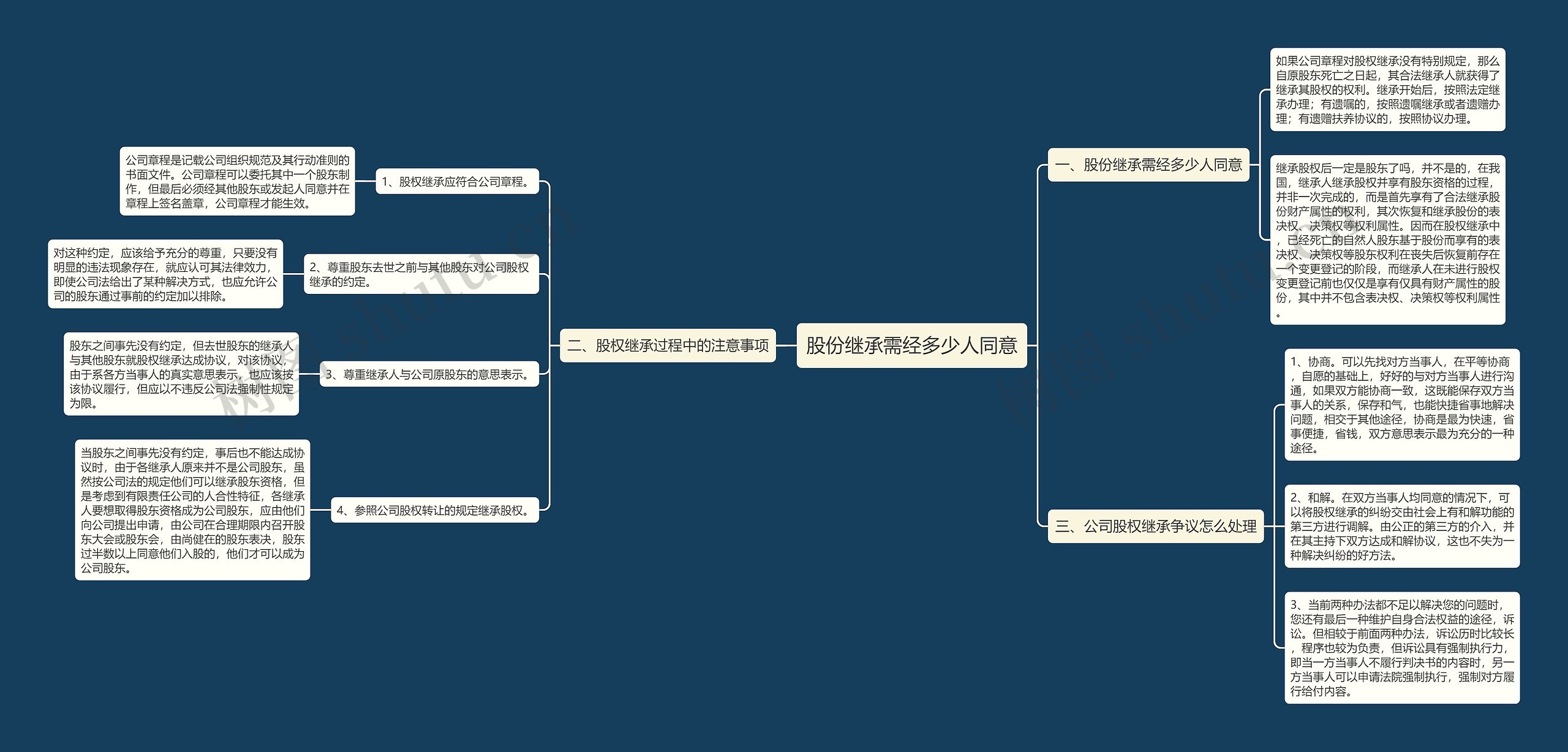 股份继承需经多少人同意思维导图