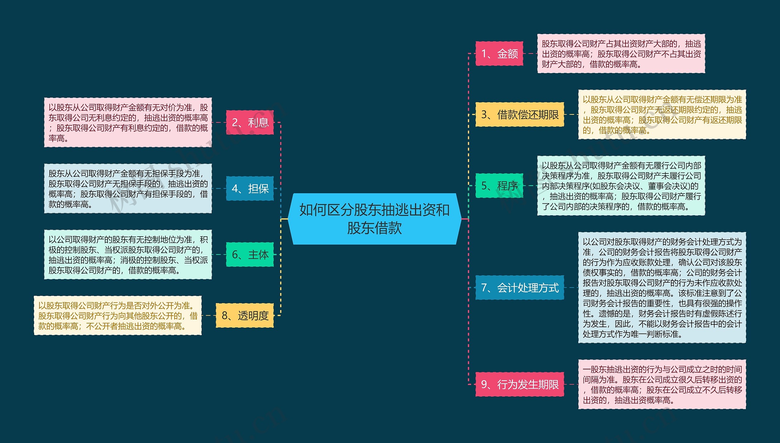如何区分股东抽逃出资和股东借款 如何区分股东抽逃出资和股东借款