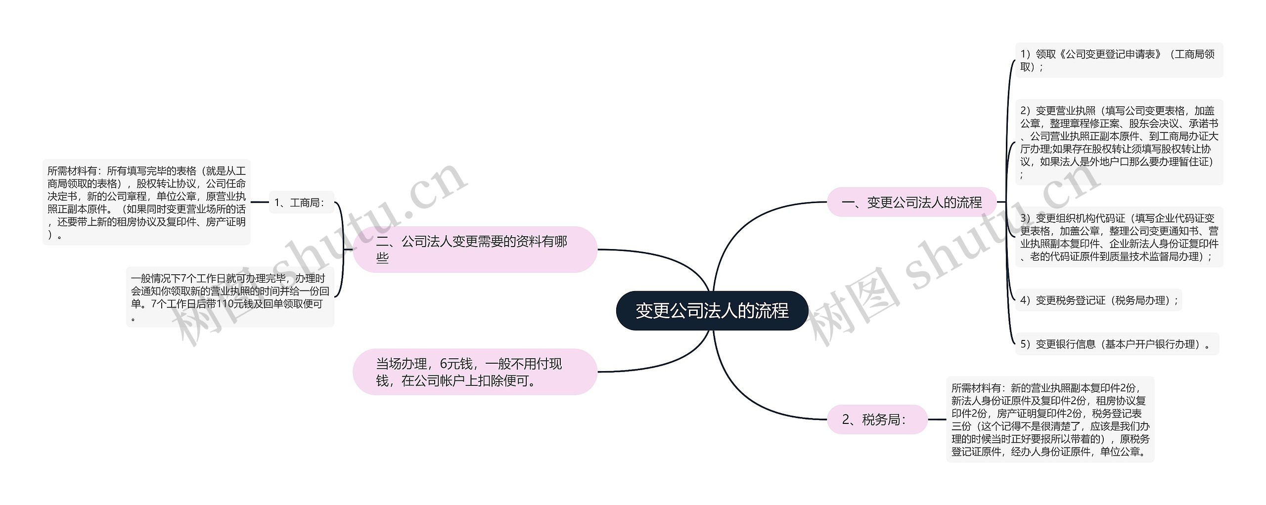 变更公司法人的流程思维导图