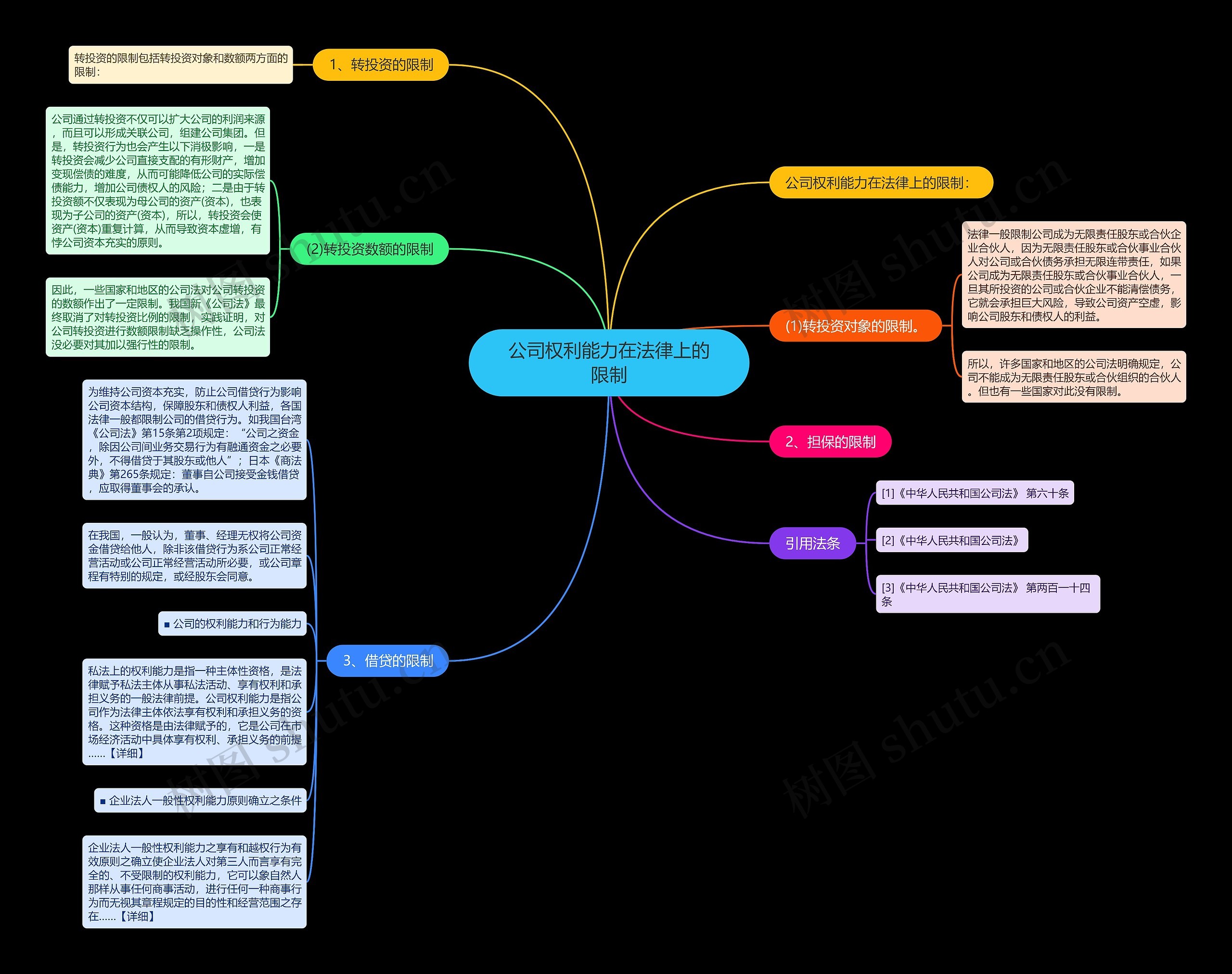 公司权利能力在法律上的限制思维导图