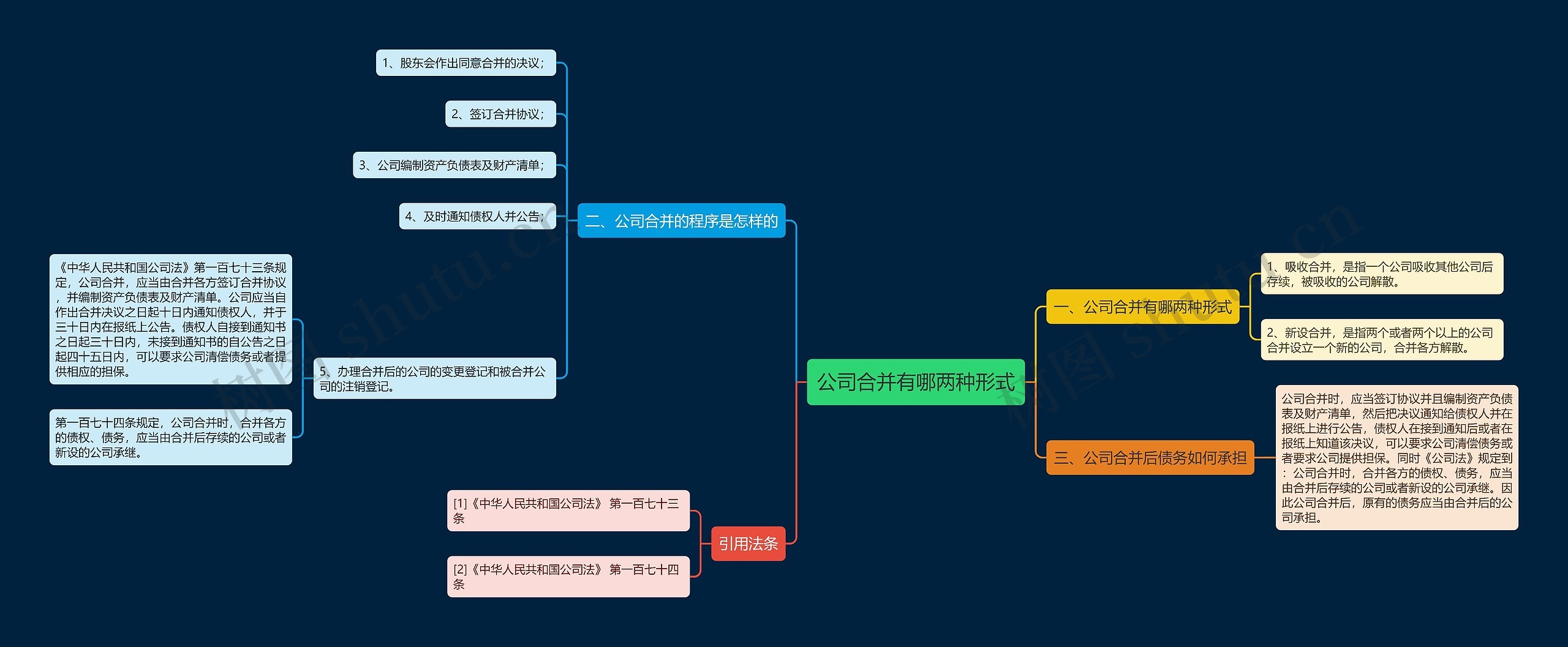 公司合并有哪两种形式思维导图