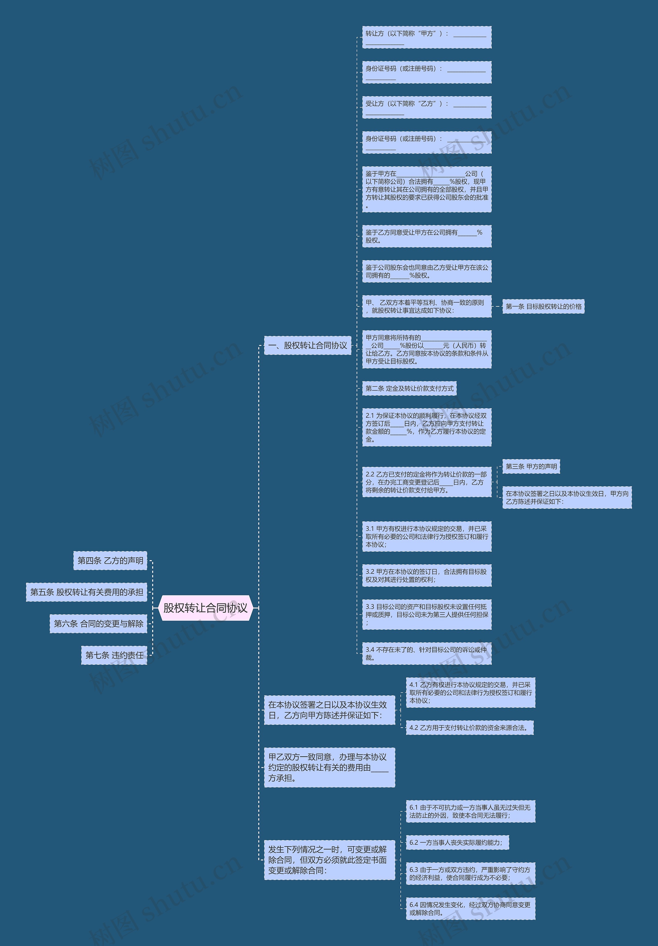 股权转让合同协议思维导图