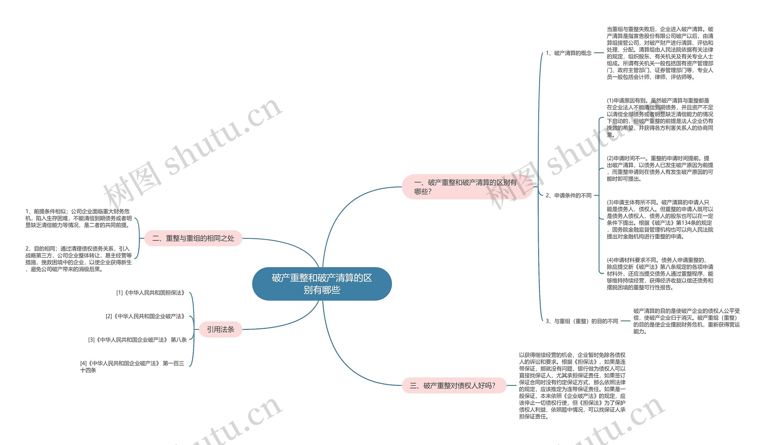 破产重整和破产清算的区别有哪些思维导图