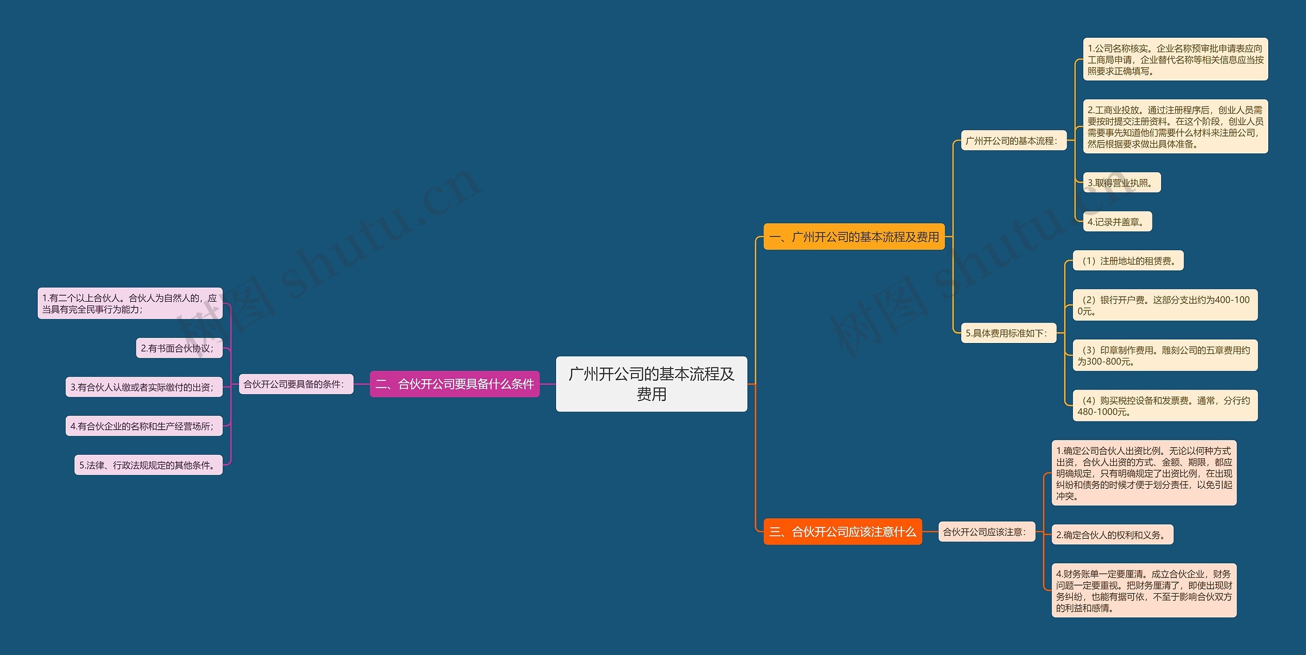 广州开公司的基本流程及费用思维导图