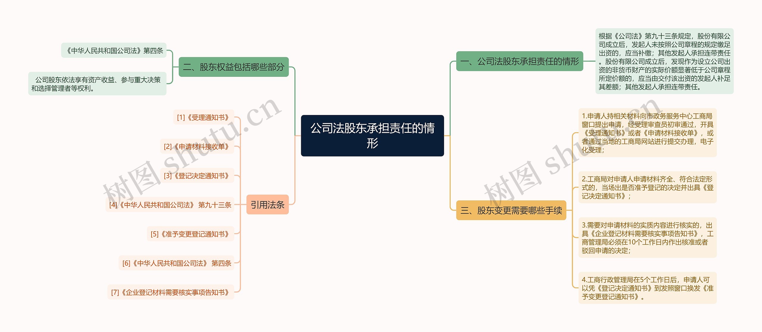 公司法股东承担责任的情形