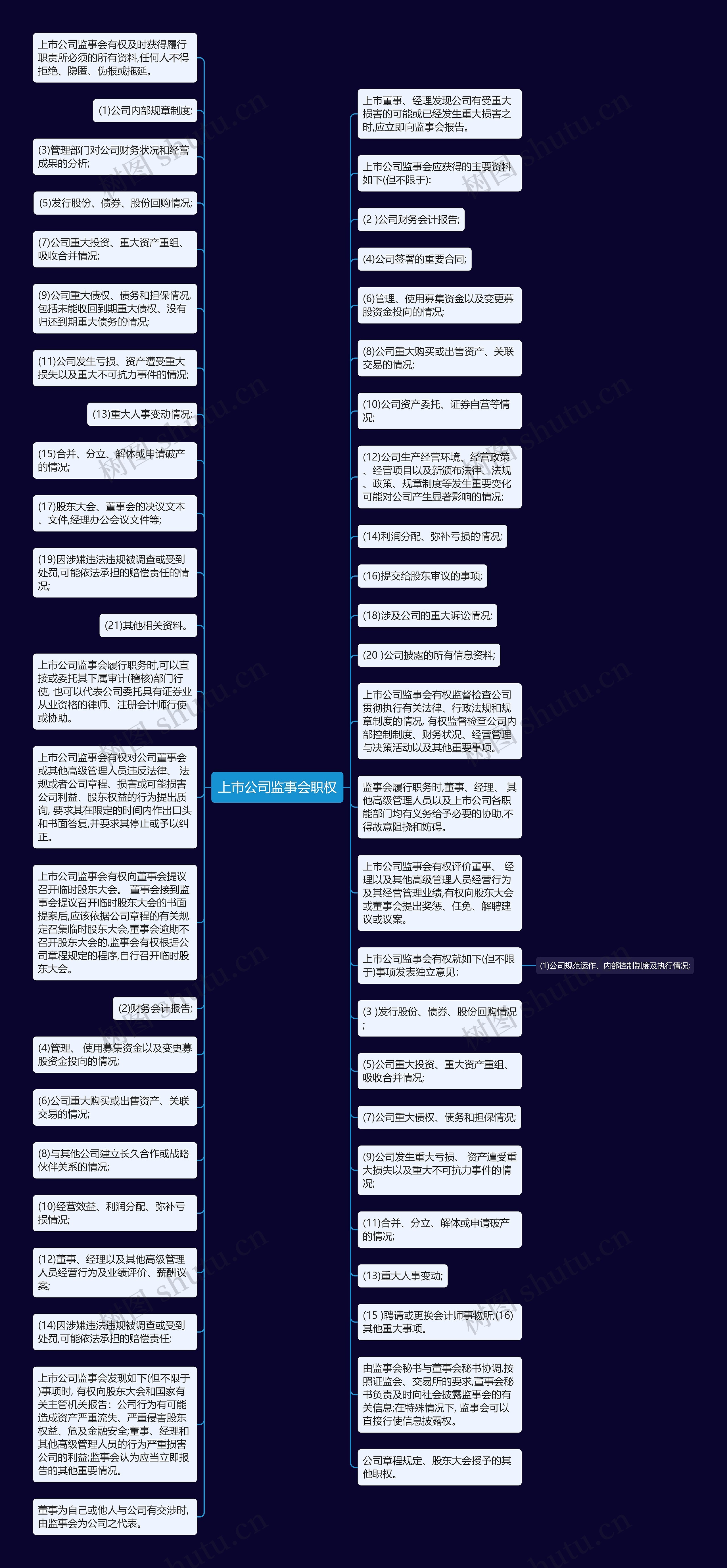 上市公司监事会职权思维导图