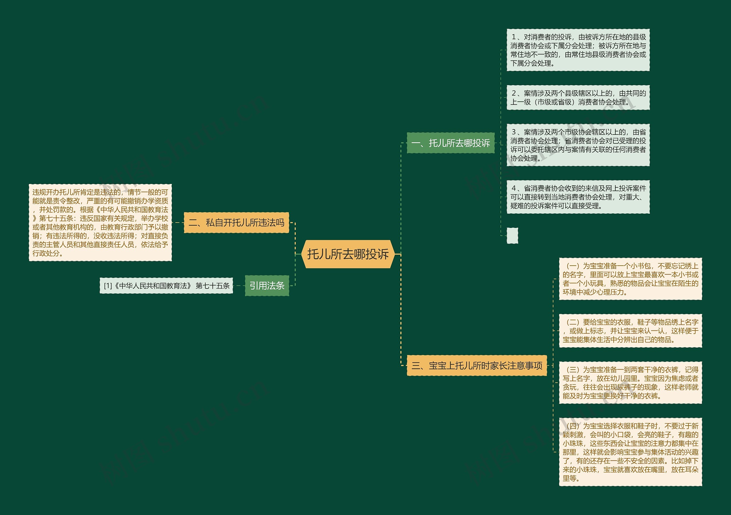 托儿所去哪投诉思维导图