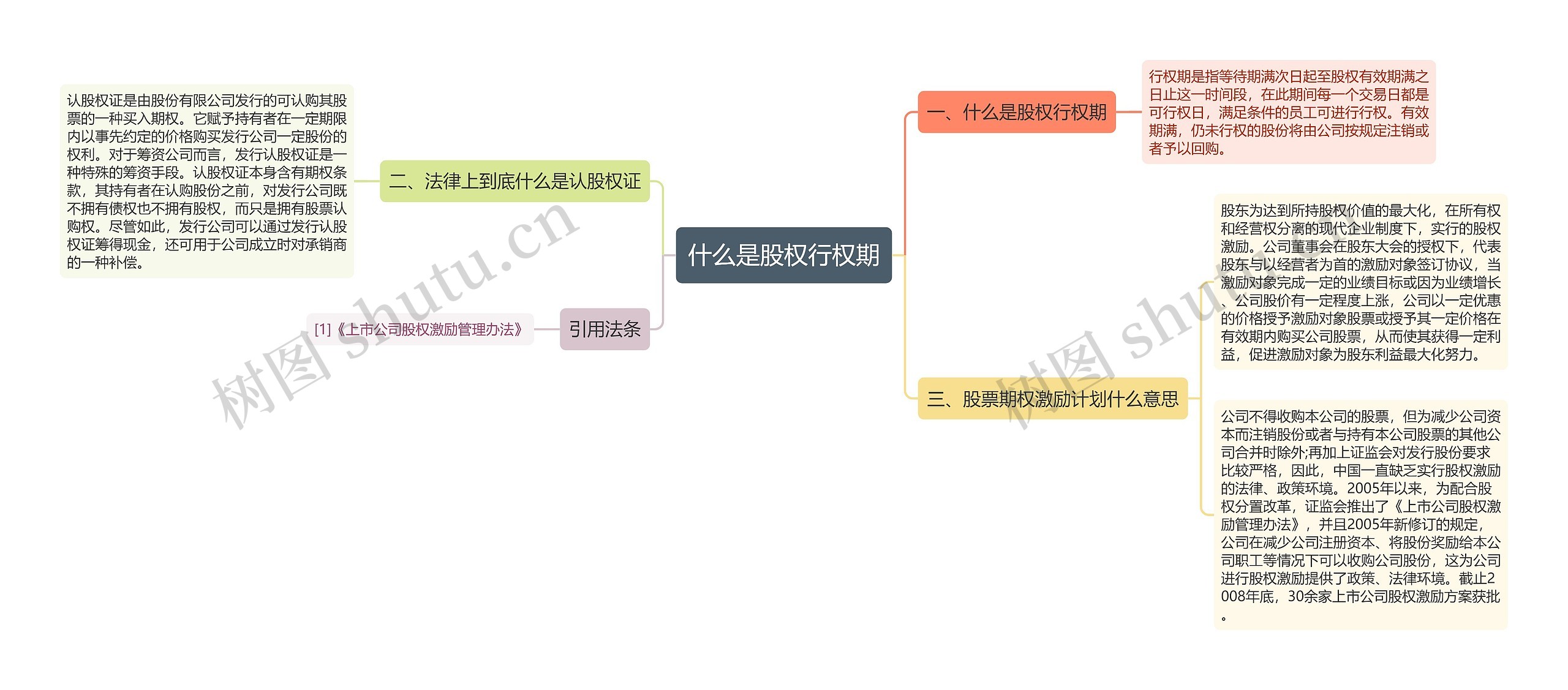 什么是股权行权期思维导图