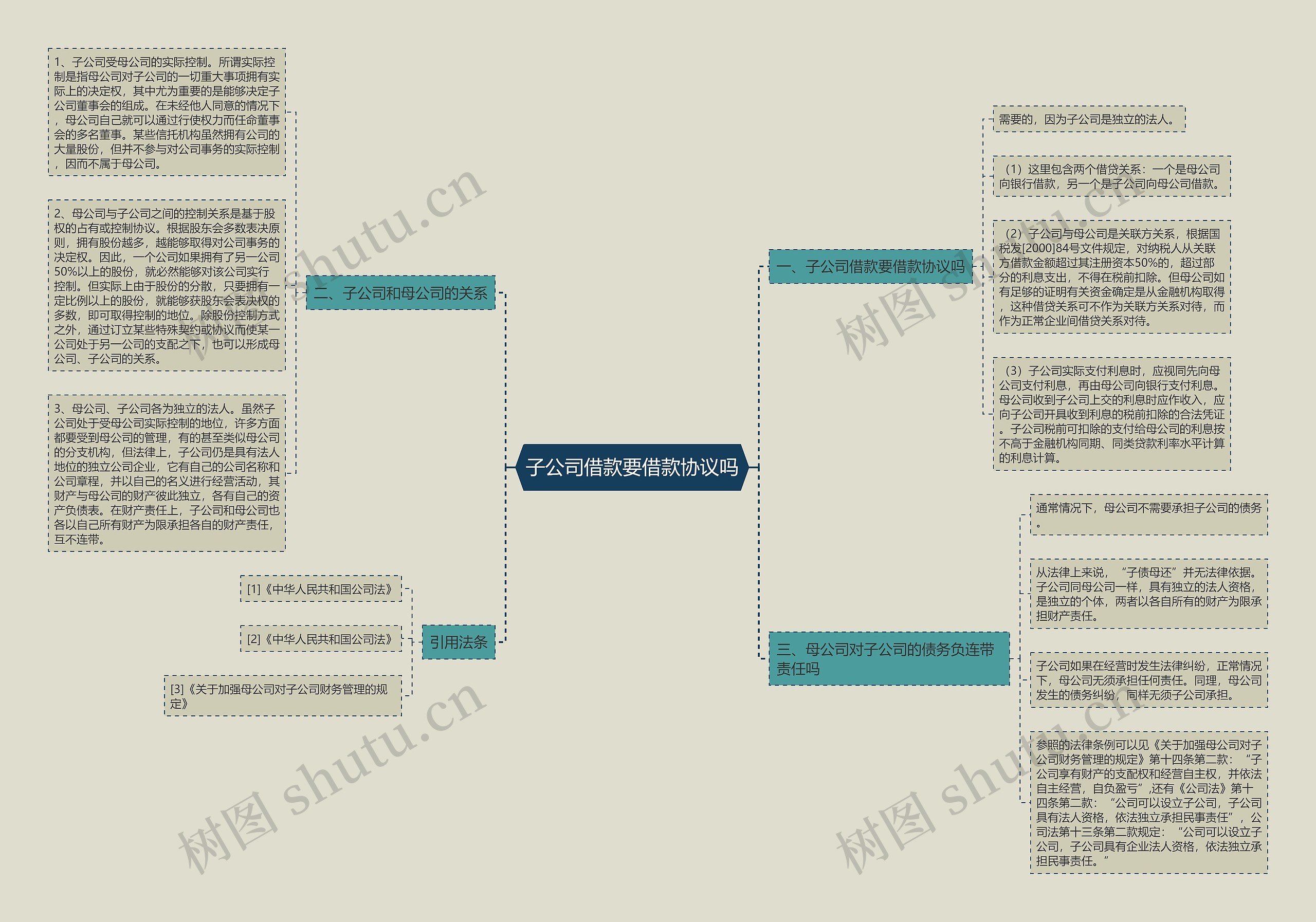 子公司借款要借款协议吗思维导图