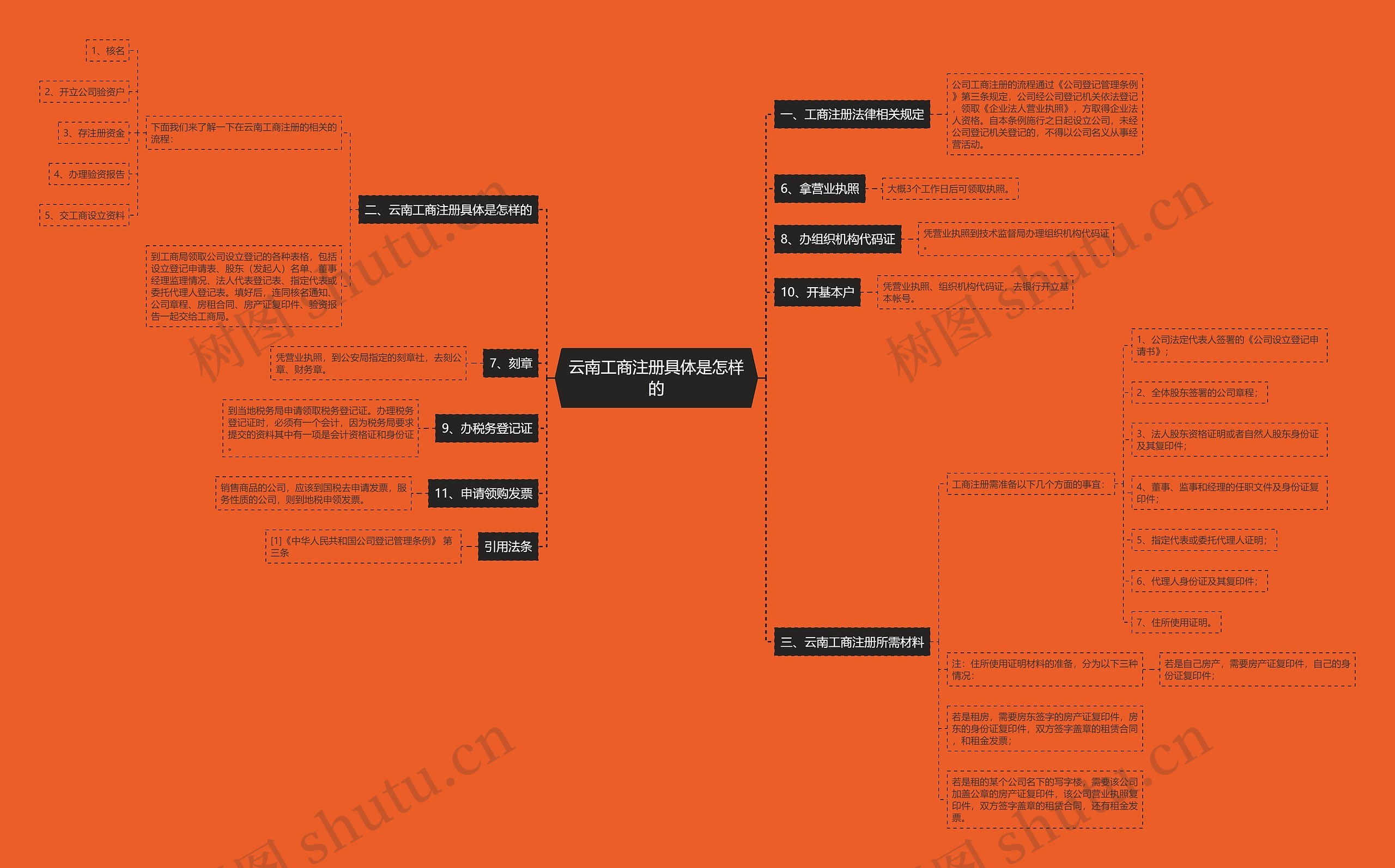 云南工商注册具体是怎样的