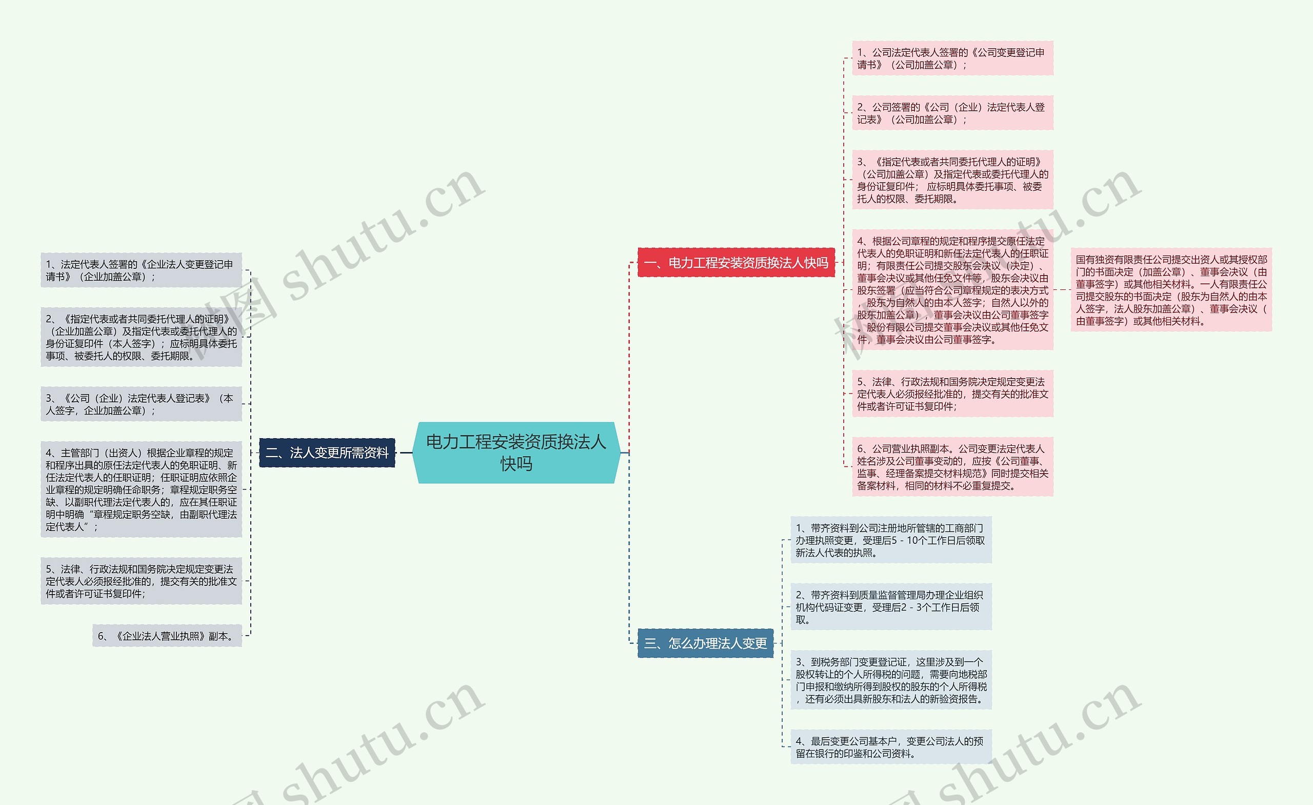 电力工程安装资质换法人快吗思维导图