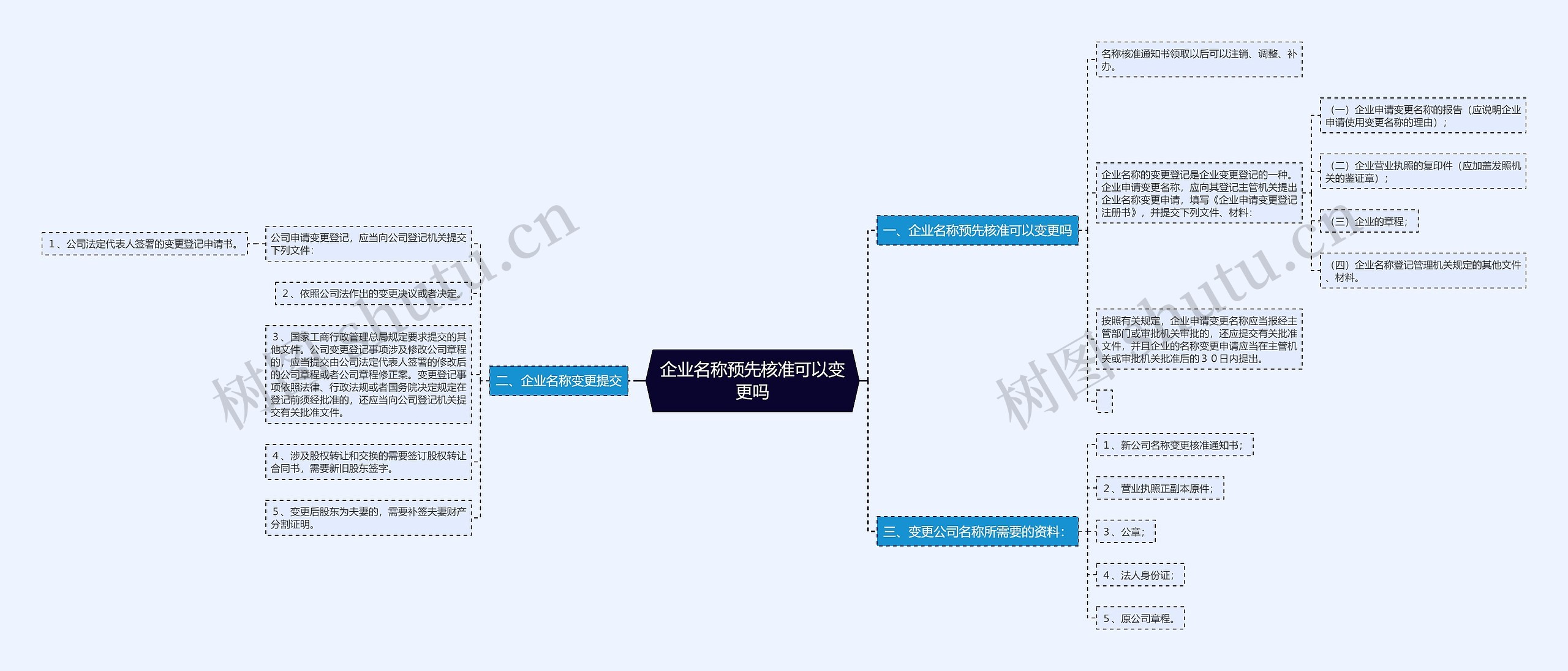 企业名称预先核准可以变更吗