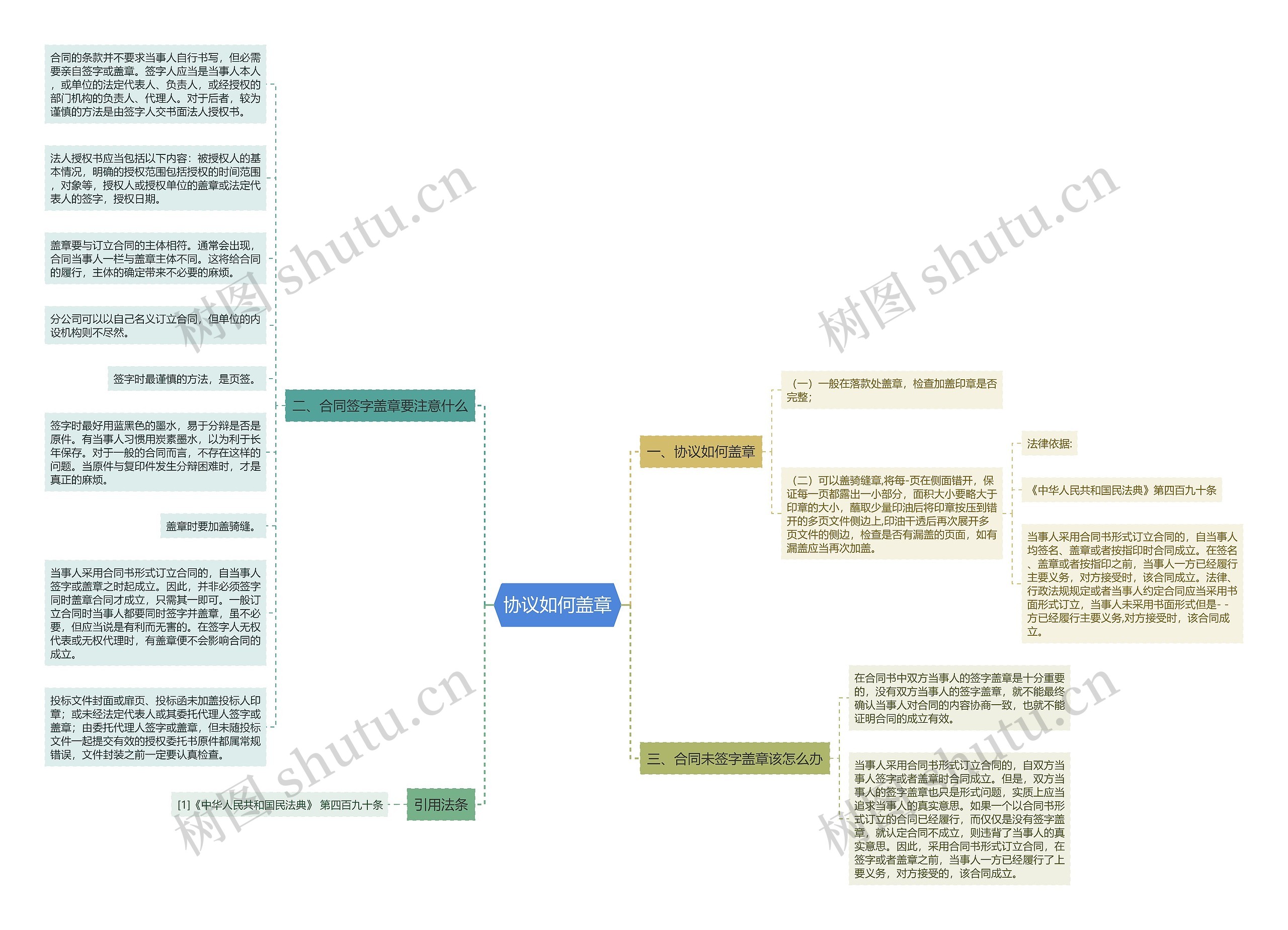 协议如何盖章思维导图