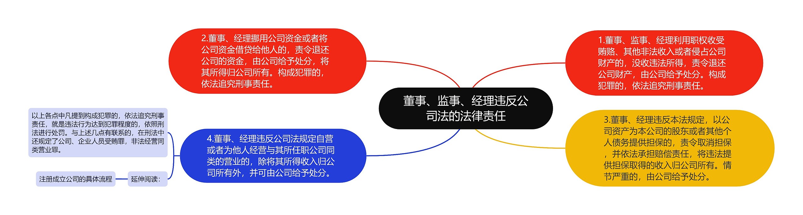 董事、监事、经理违反公司法的法律责任思维导图