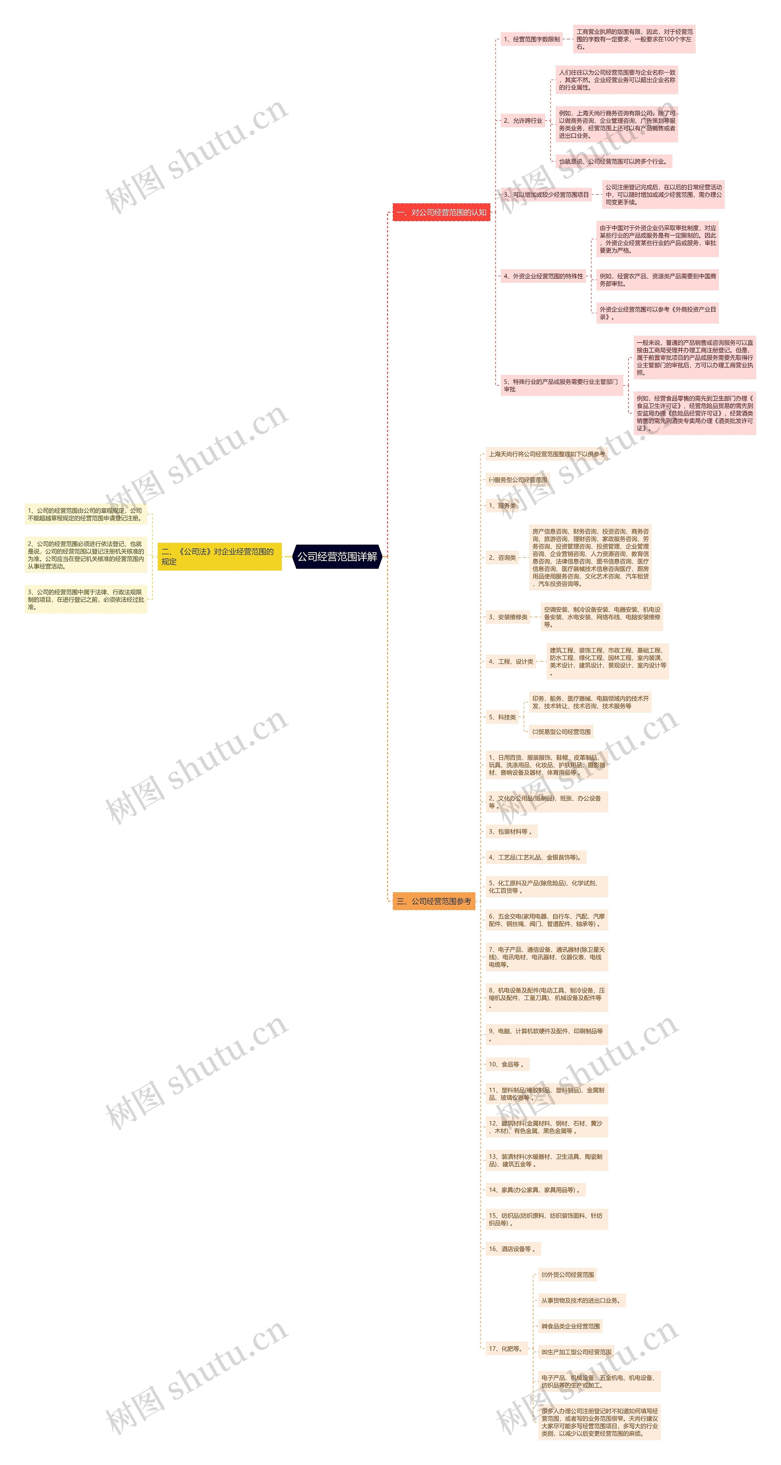 公司经营范围详解思维导图