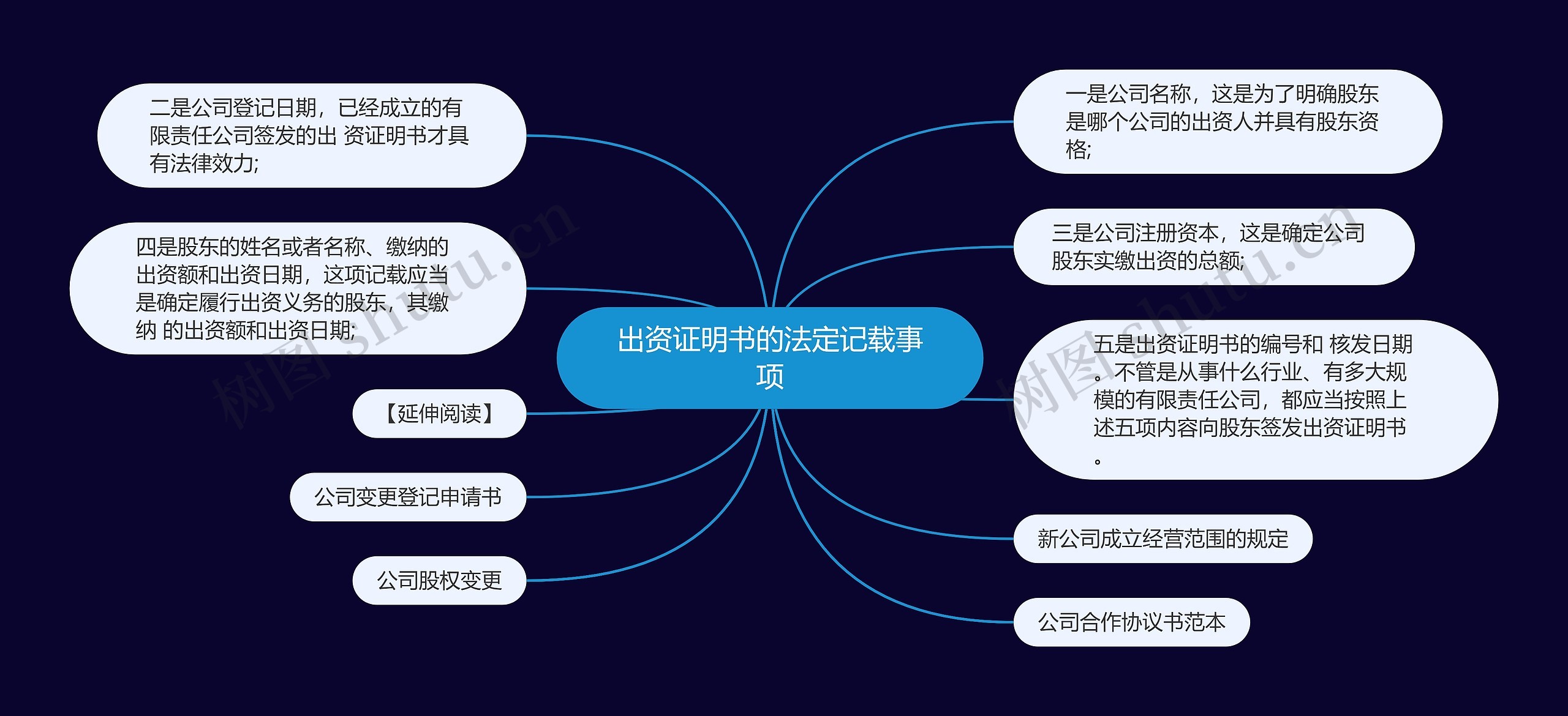 出资证明书的法定记载事项思维导图