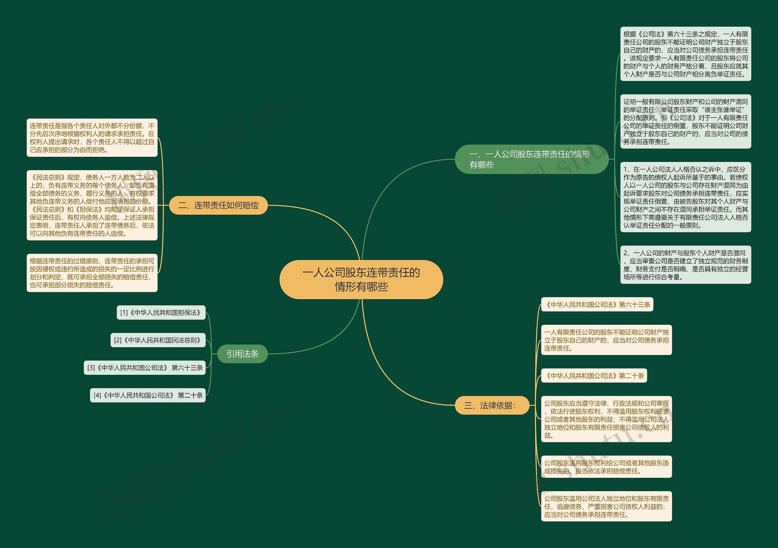 一人公司股东连带责任的情形有哪些思维导图