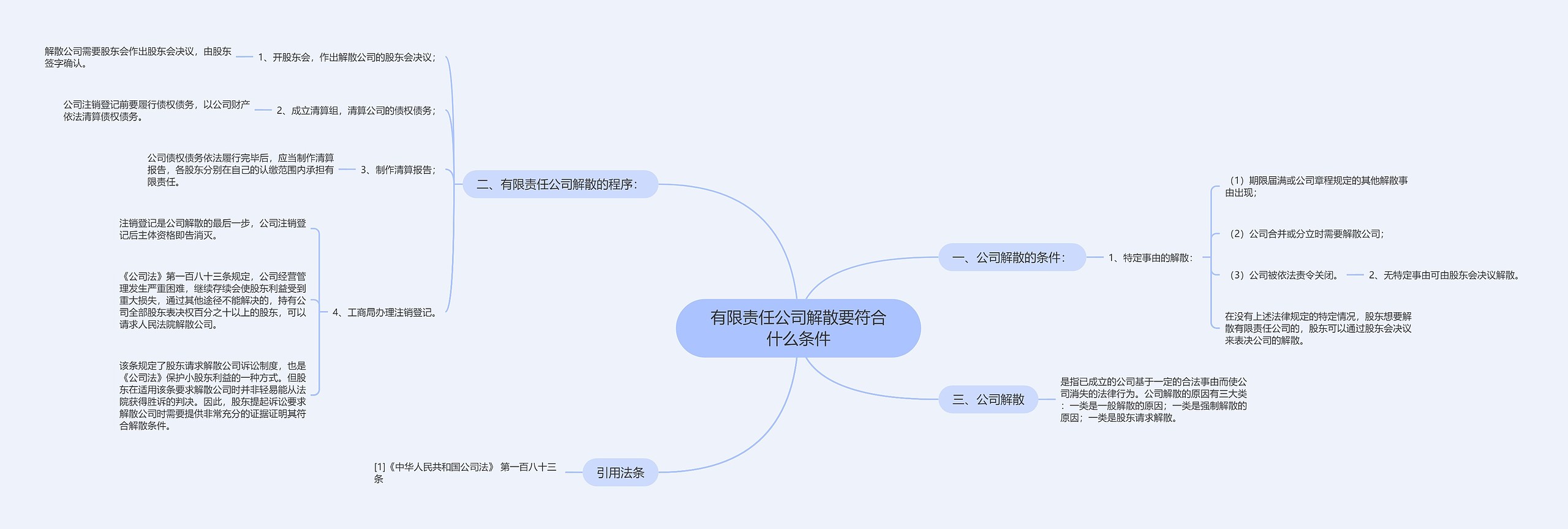 有限责任公司解散要符合什么条件思维导图