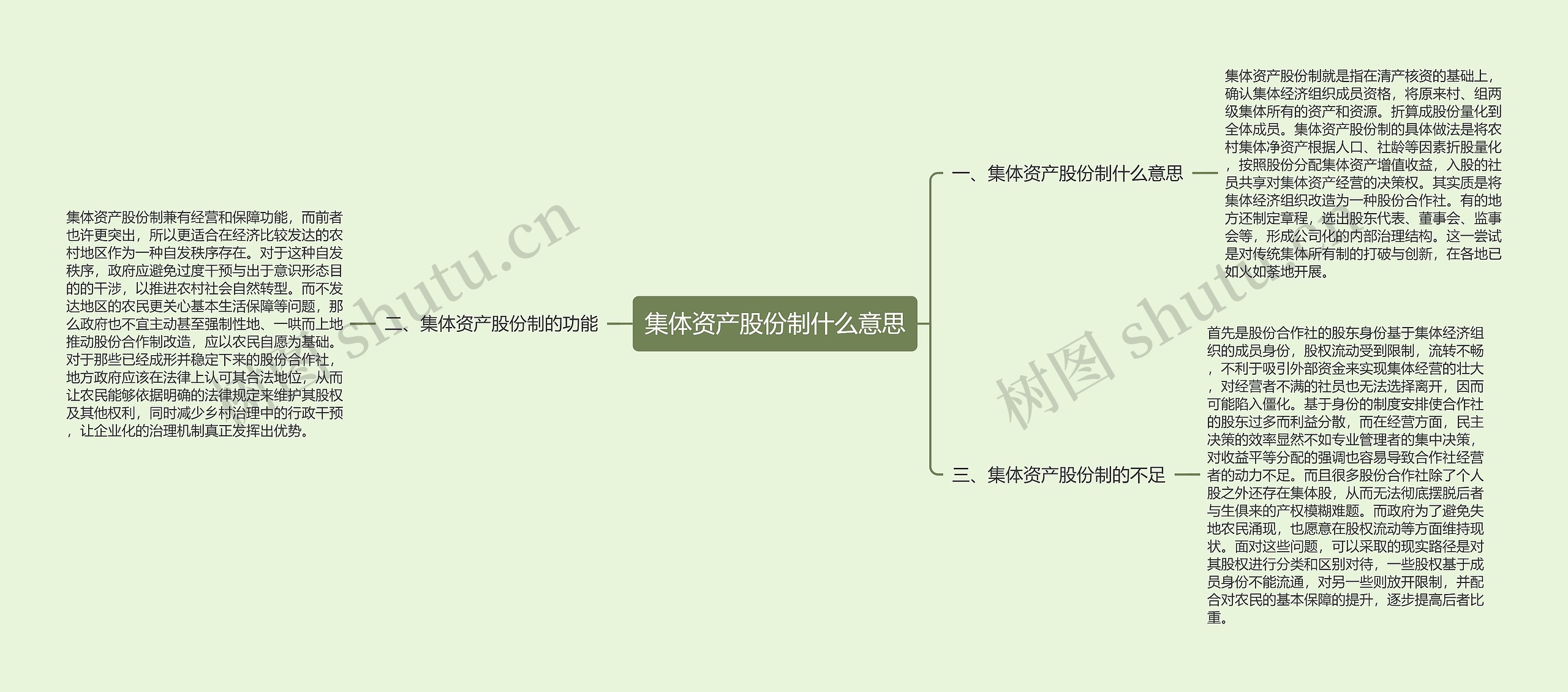 集体资产股份制什么意思思维导图