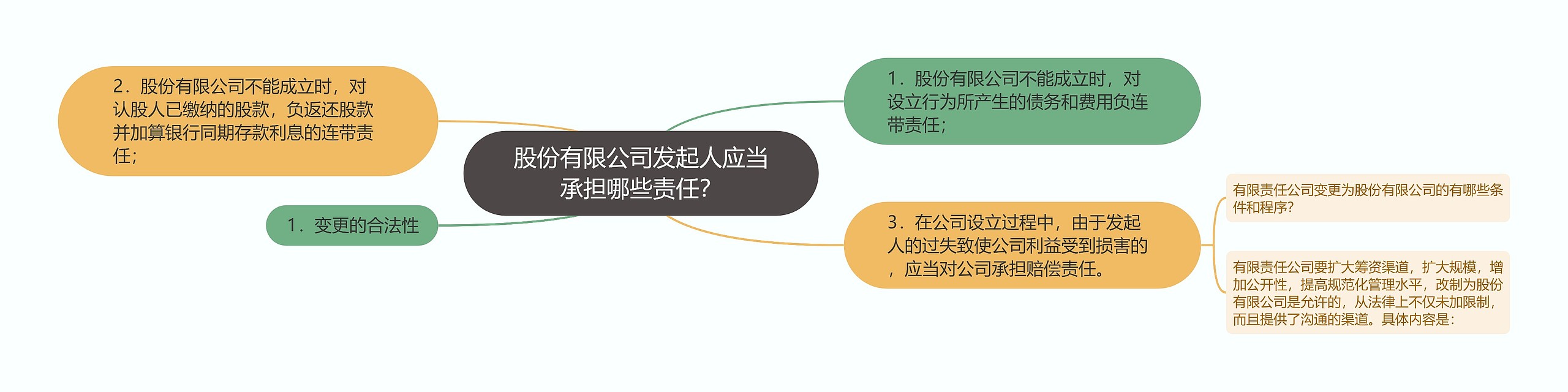 股份有限公司发起人应当承担哪些责任？思维导图