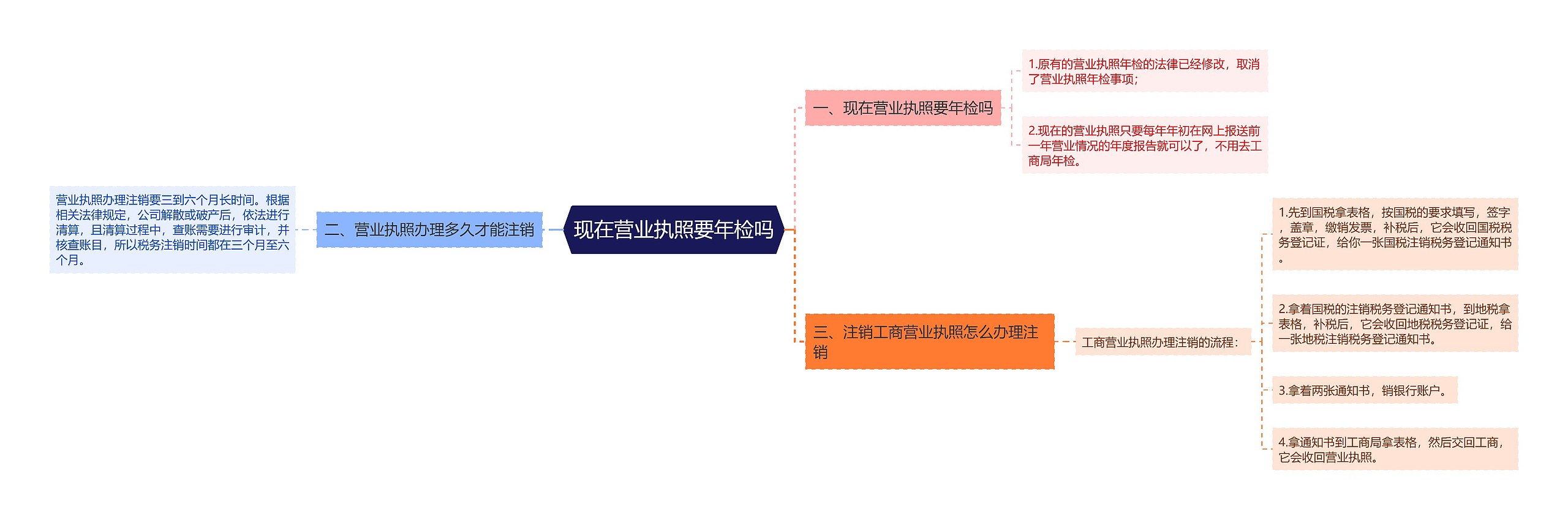 现在营业执照要年检吗