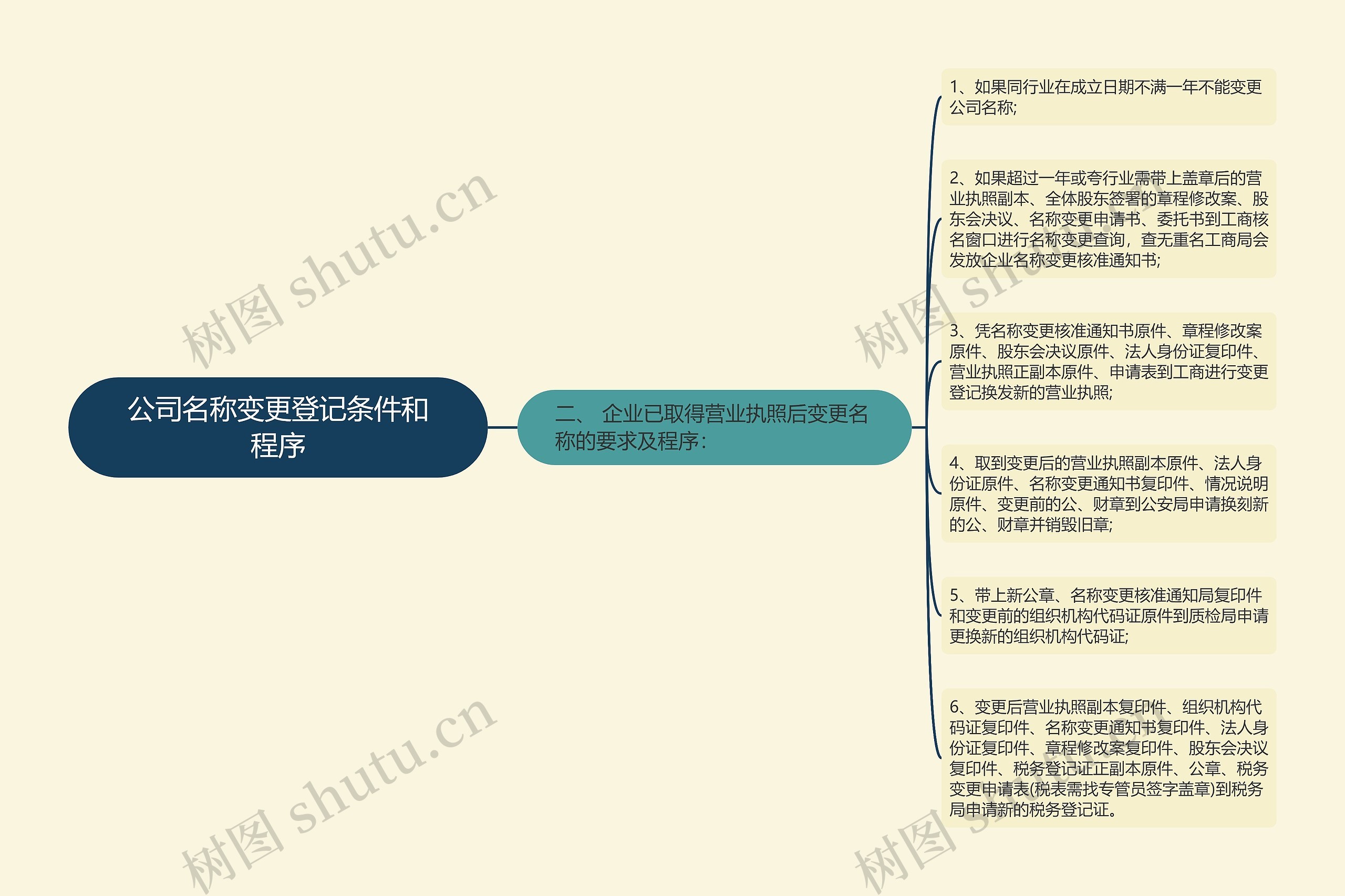 公司名称变更登记条件和程序思维导图