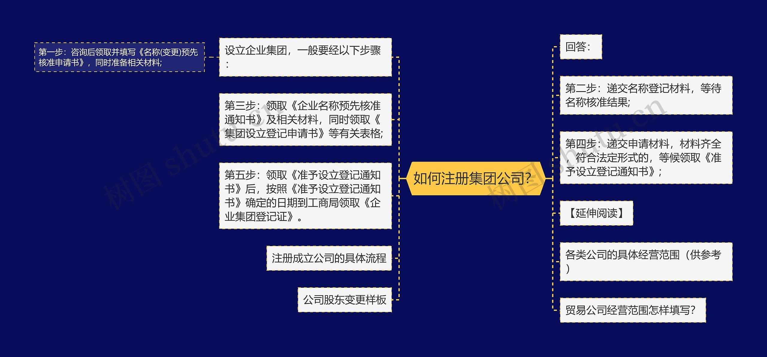 如何注册集团公司？